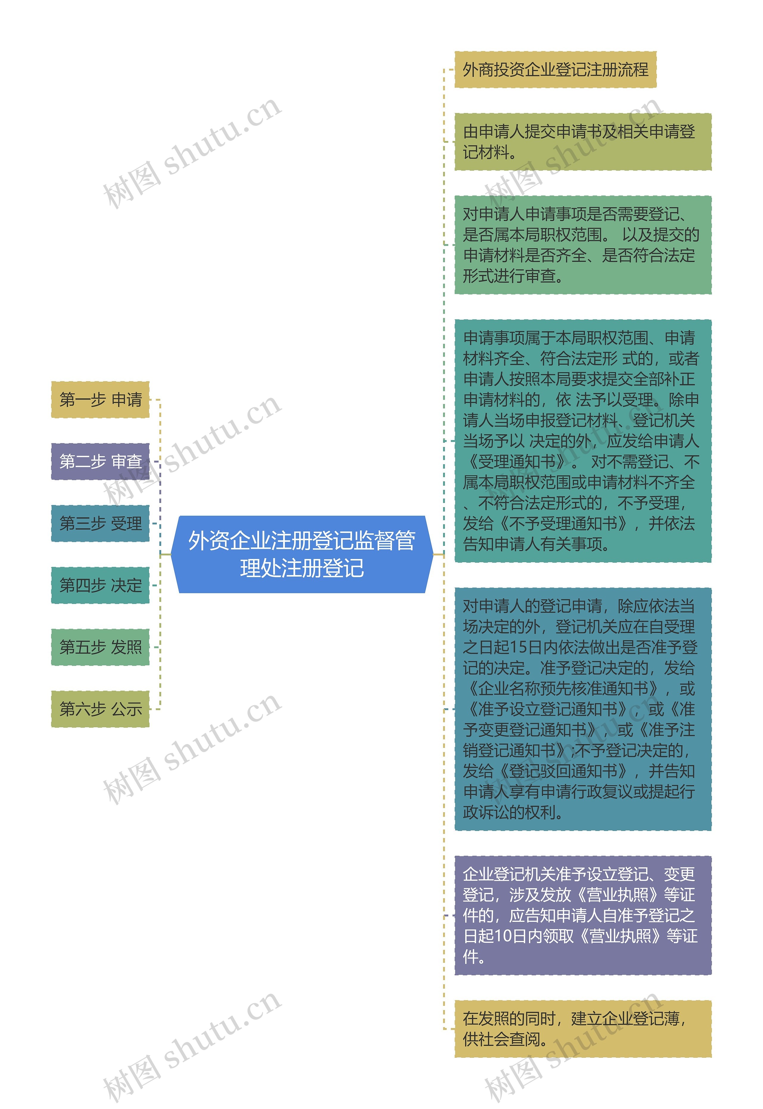外资企业注册登记监督管理处注册登记