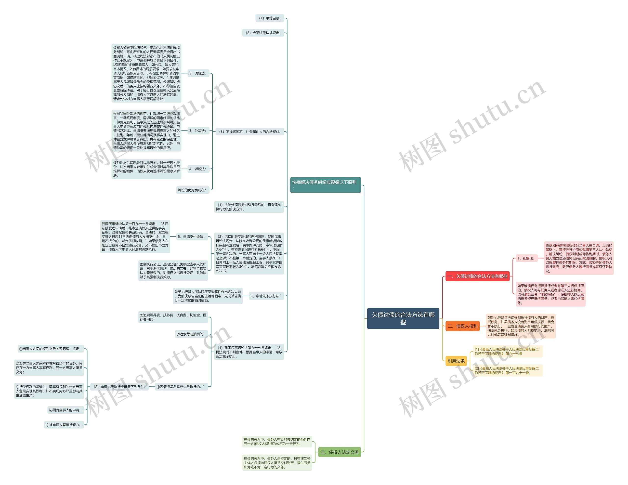 欠债讨债的合法方法有哪些思维导图