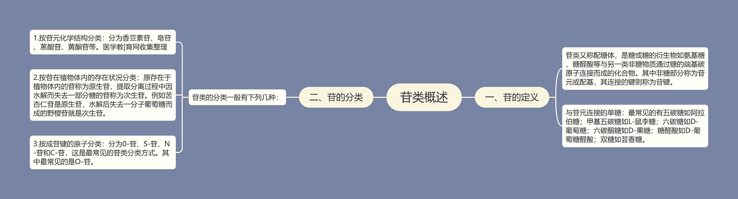 苷类概述