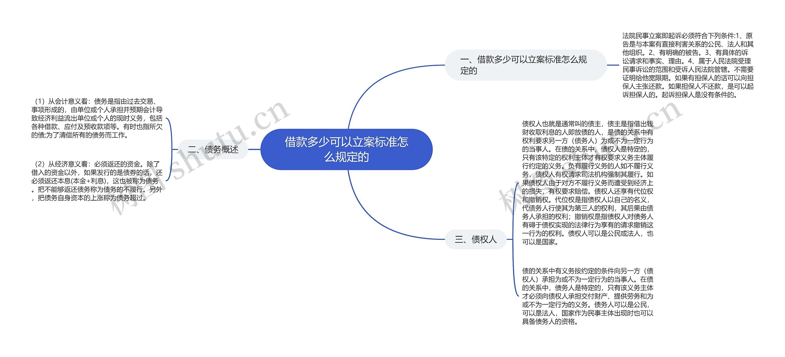 借款多少可以立案标准怎么规定的思维导图