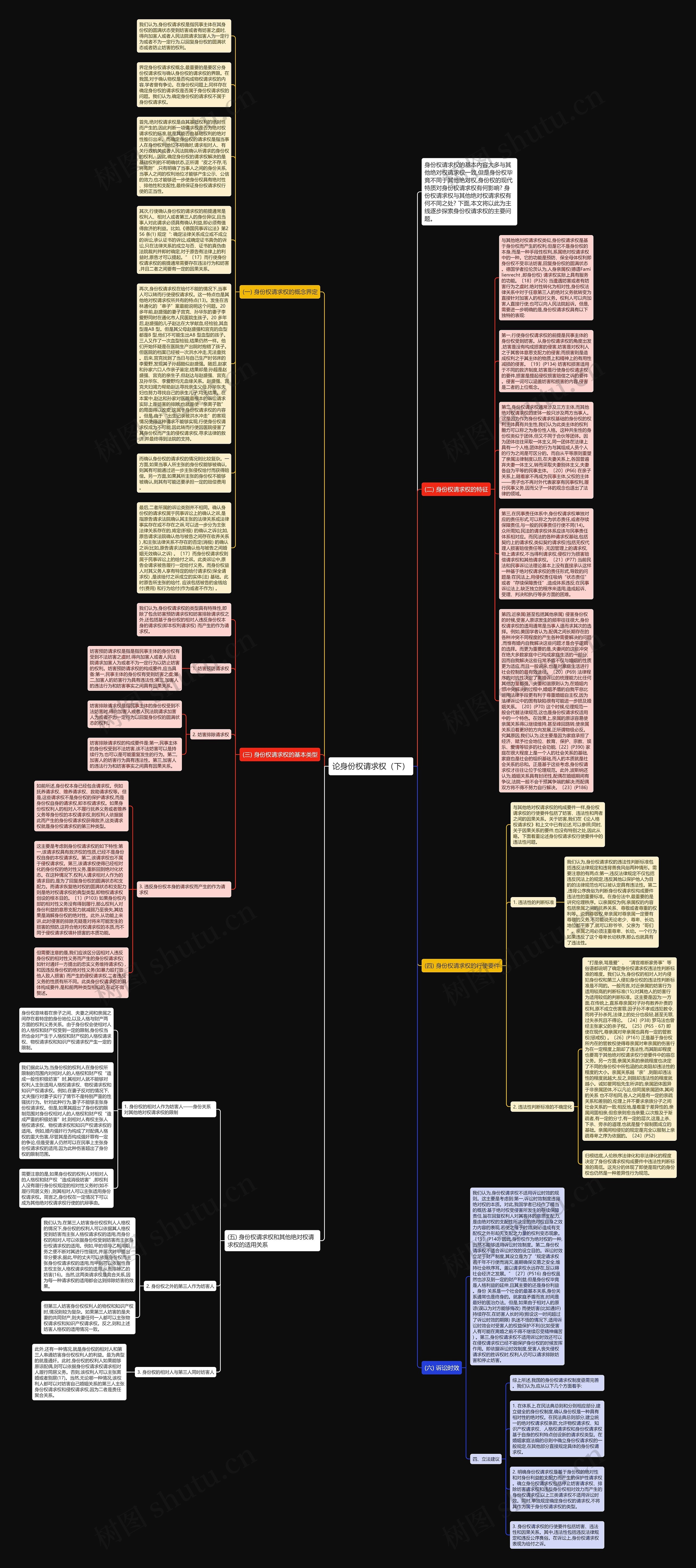 论身份权请求权（下）思维导图