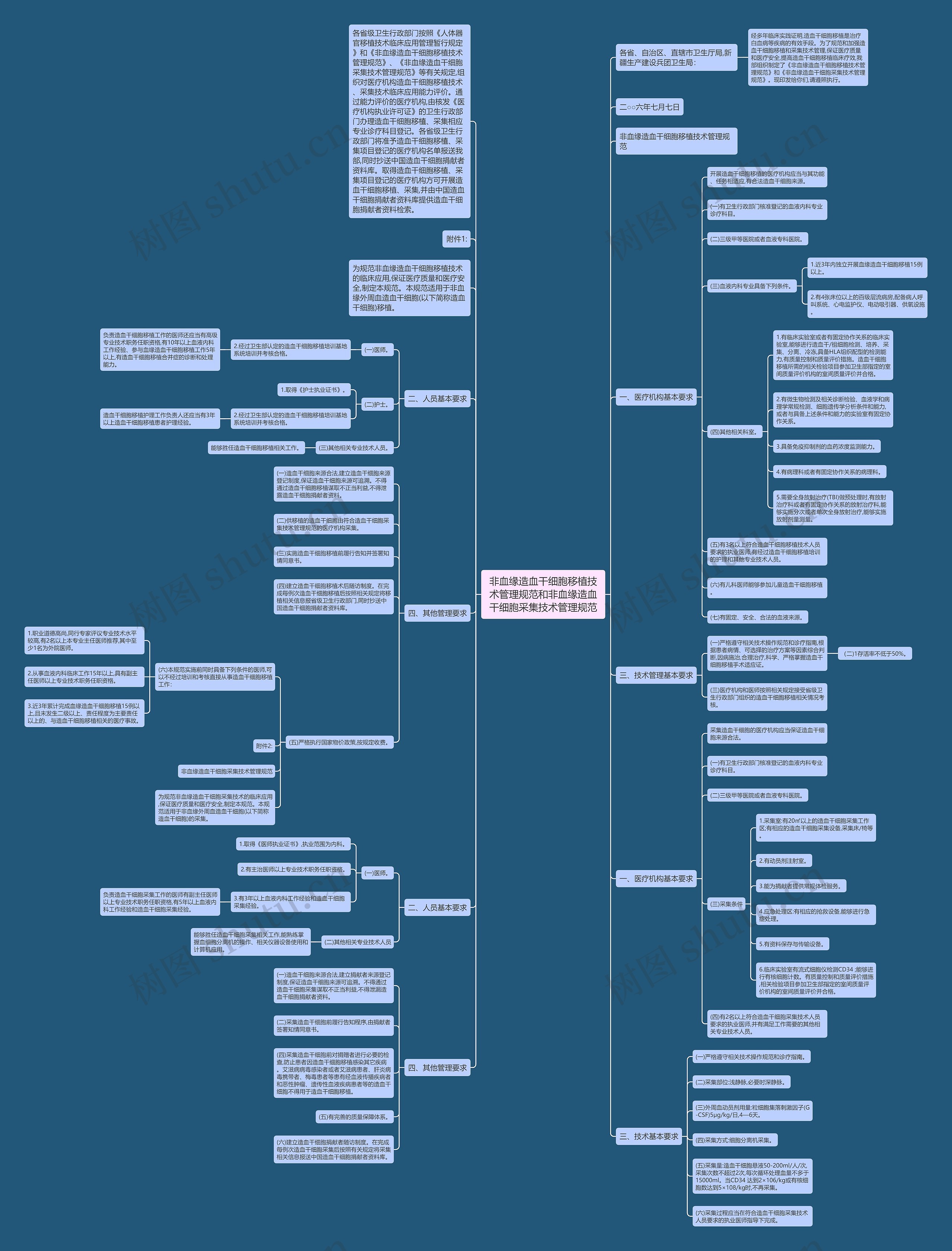非血缘造血干细胞移植技术管理规范和非血缘造血干细胞采集技术管理规范思维导图