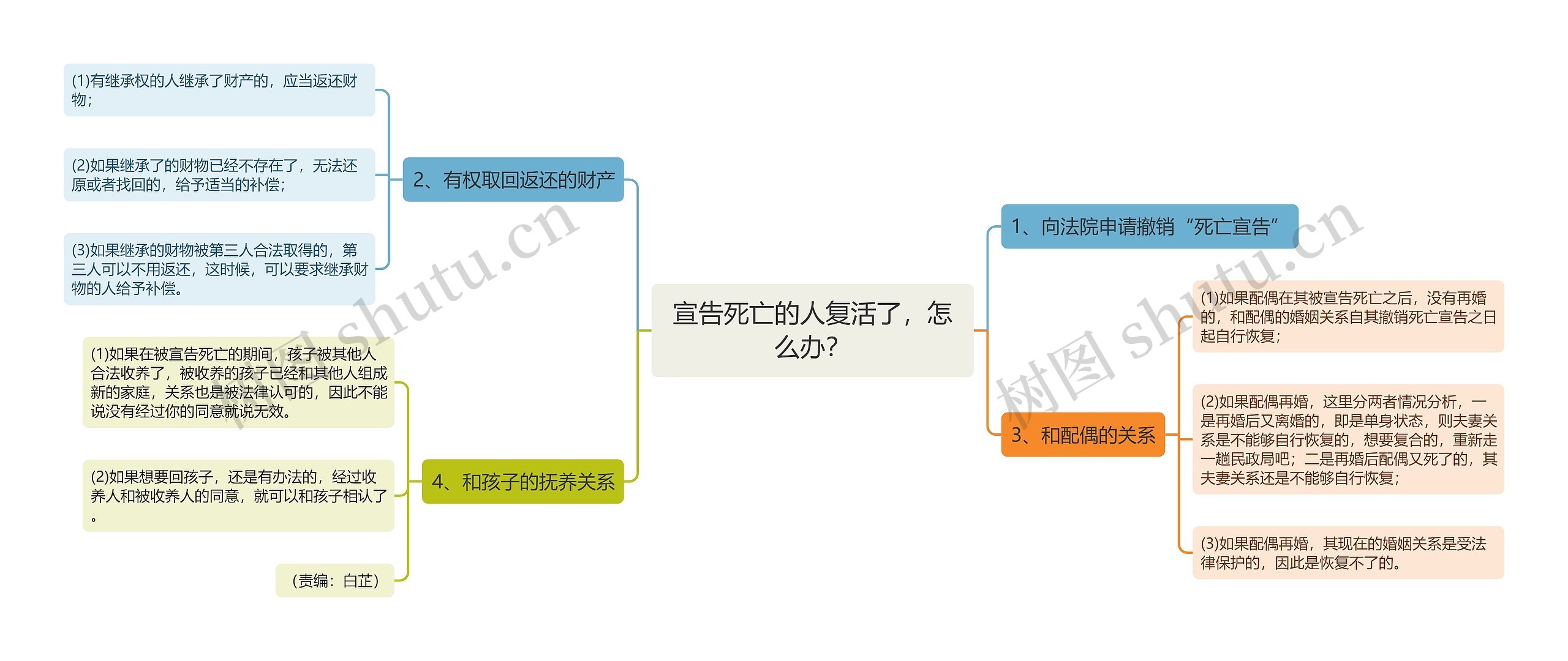 宣告死亡的人复活了，怎么办？思维导图