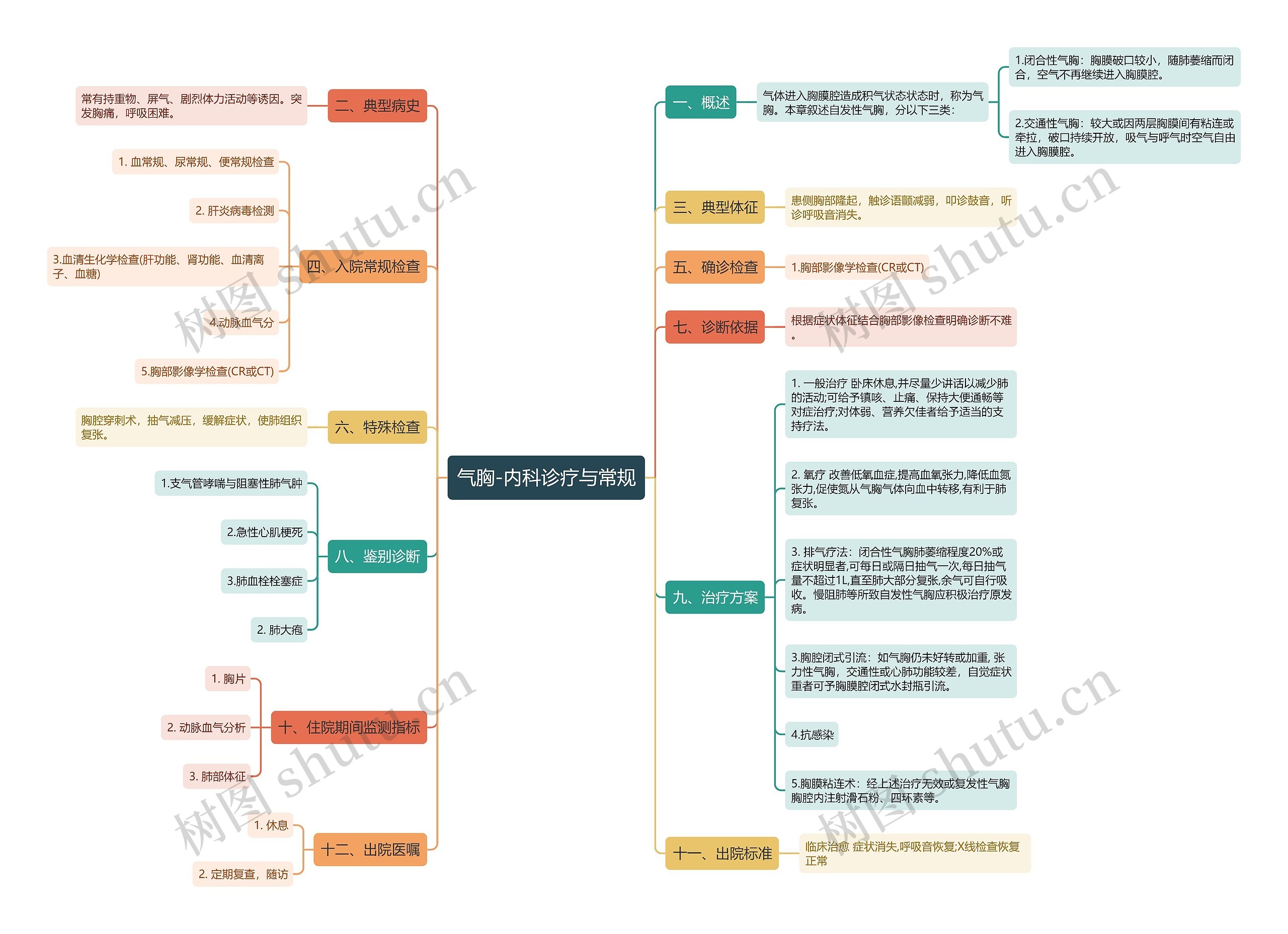 气胸-内科诊疗与常规思维导图