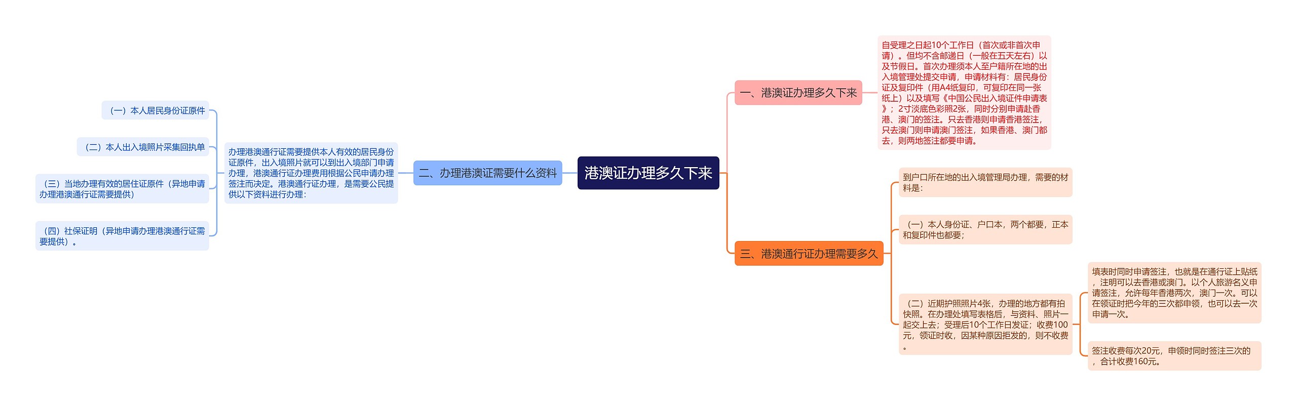 港澳证办理多久下来思维导图