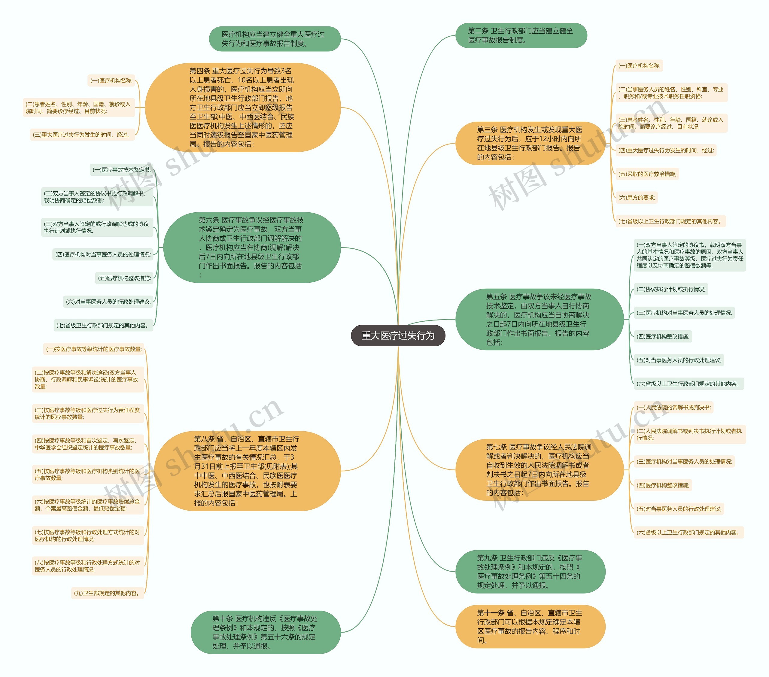 重大医疗过失行为思维导图