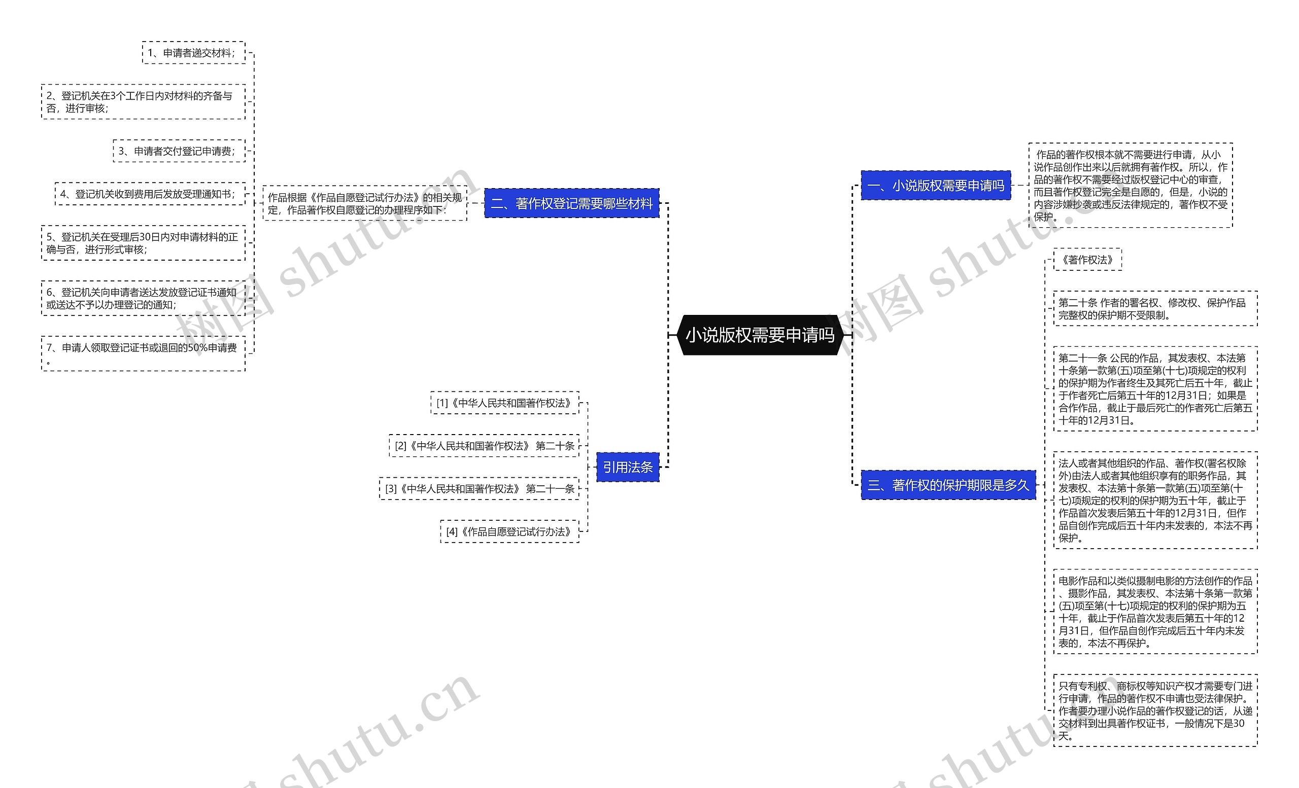 小说版权需要申请吗思维导图
