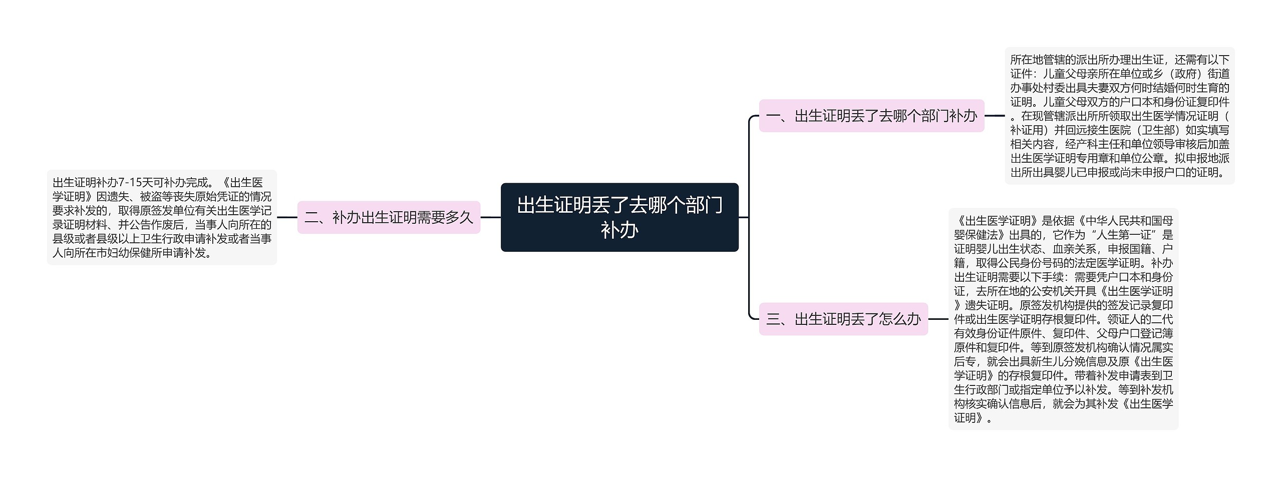 出生证明丢了去哪个部门补办思维导图