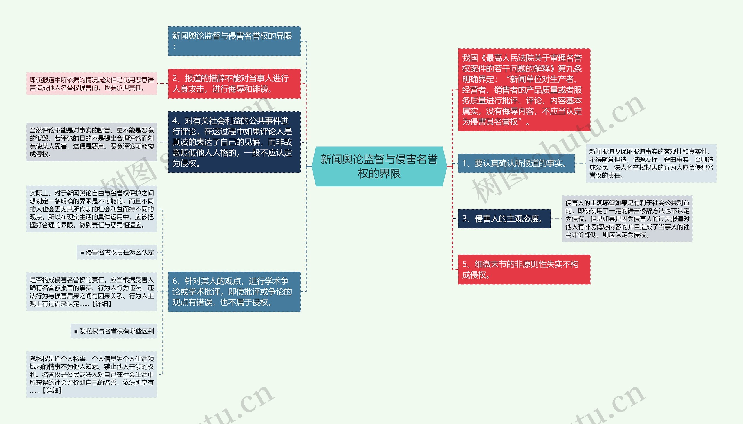 新闻舆论监督与侵害名誉权的界限