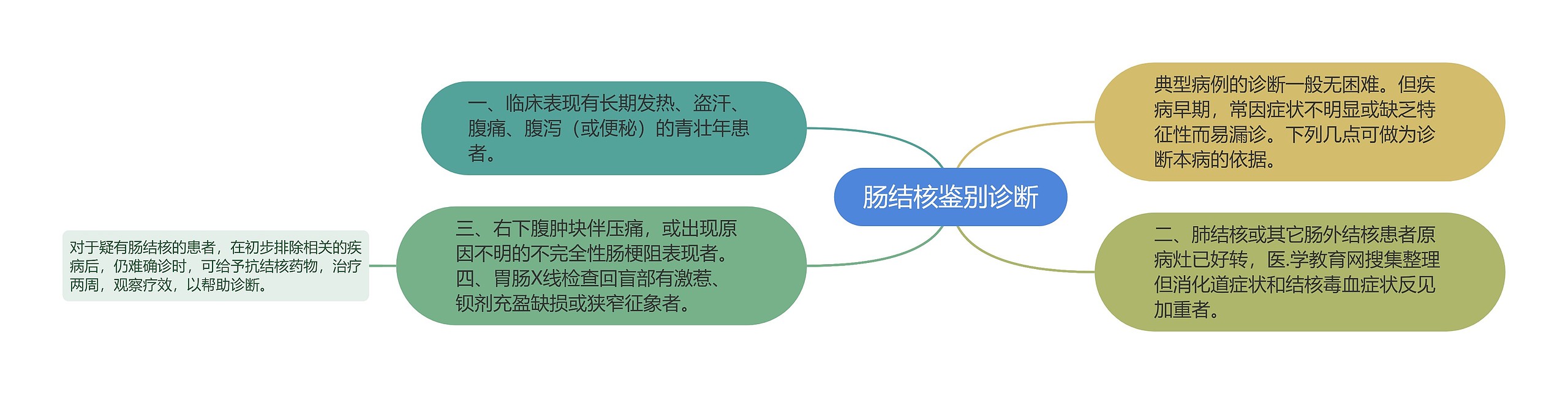 肠结核鉴别诊断