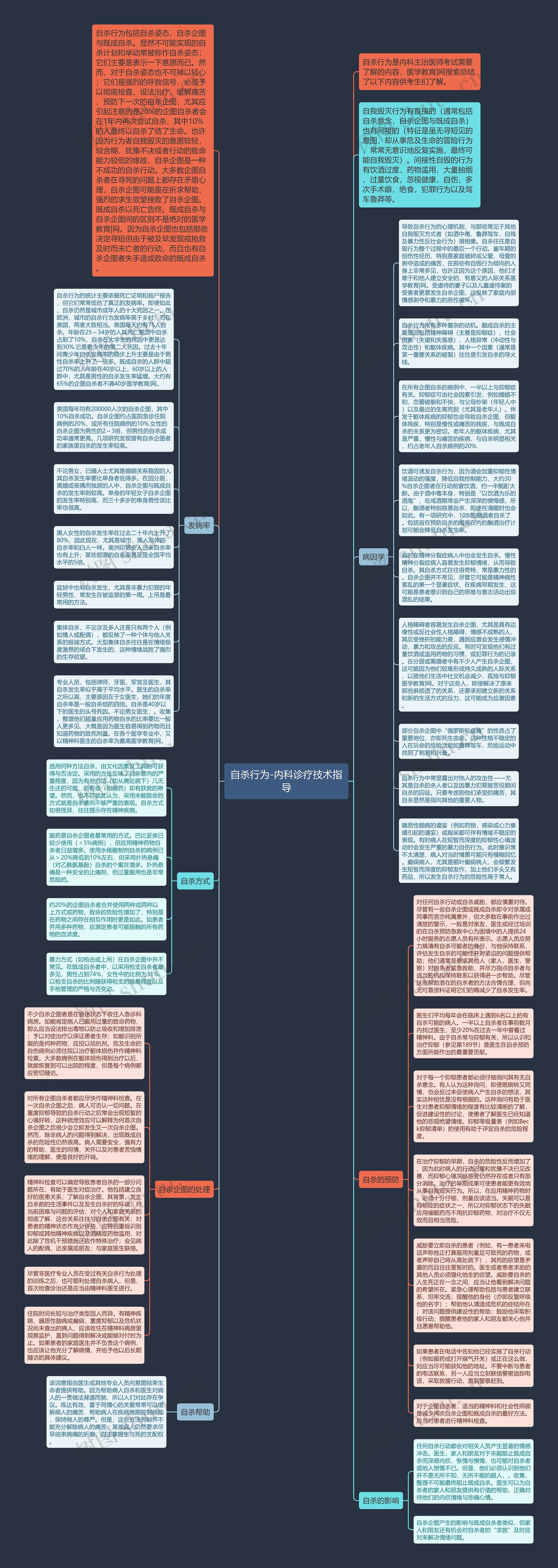 自杀行为-内科诊疗技术指导思维导图