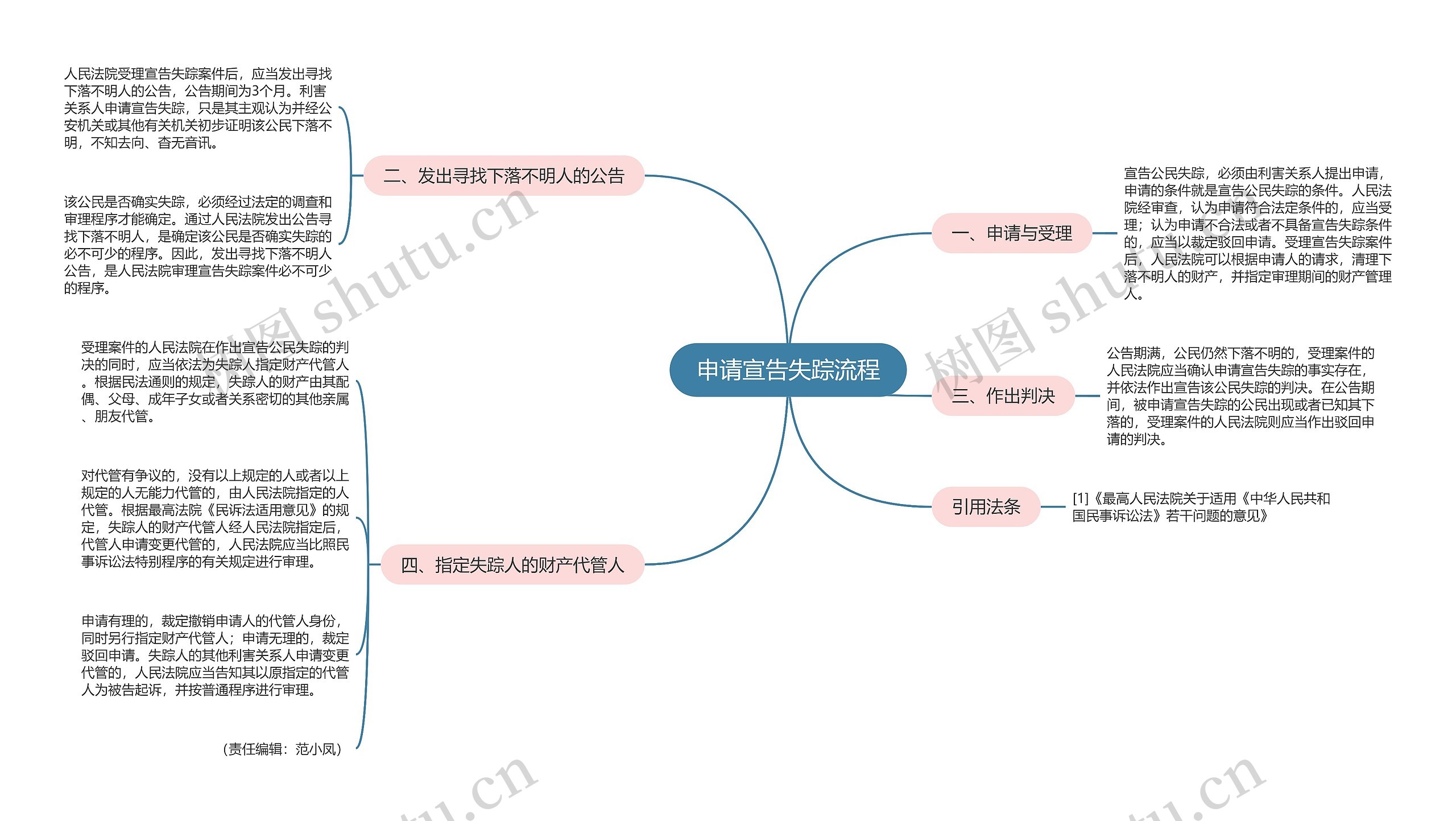 申请宣告失踪流程思维导图