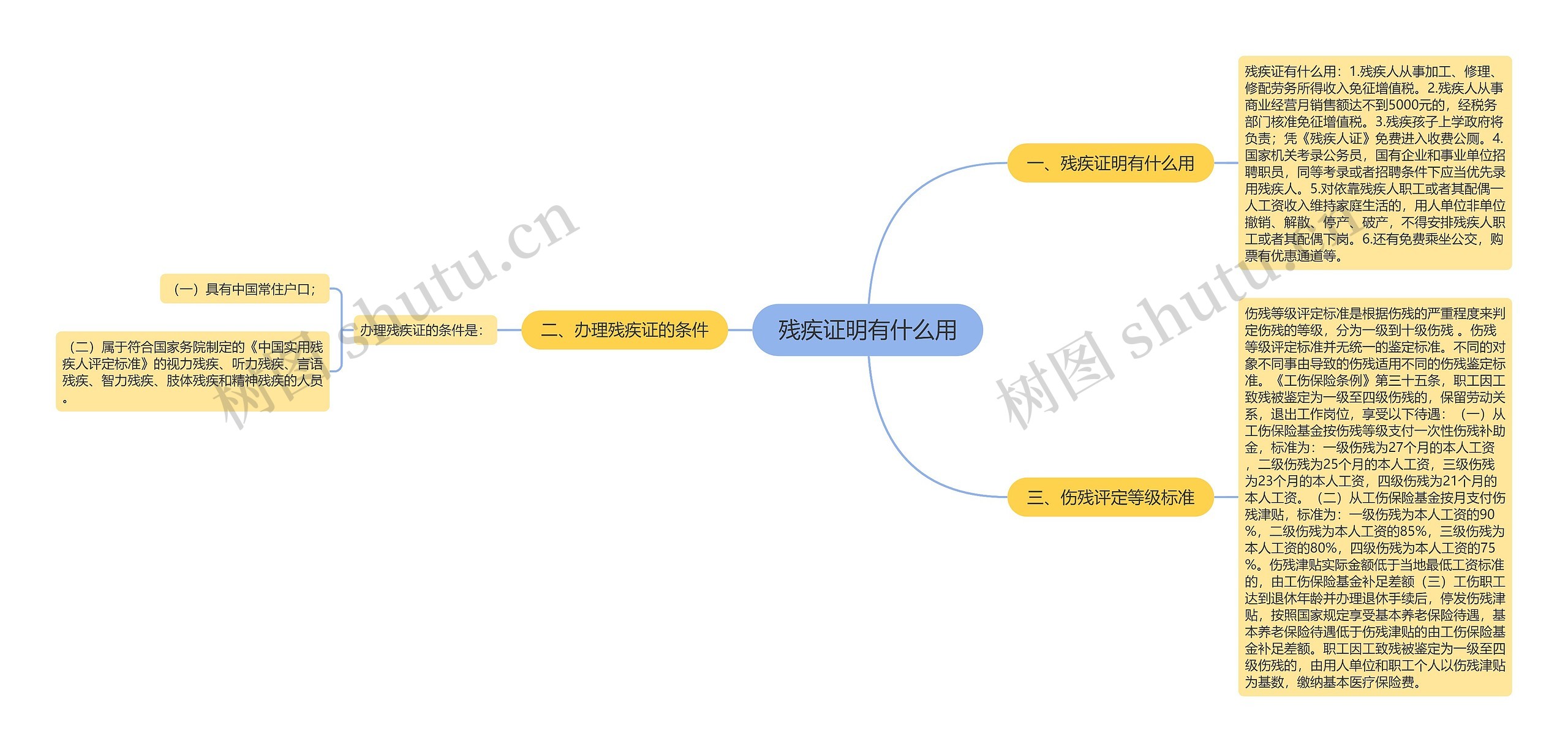 残疾证明有什么用思维导图