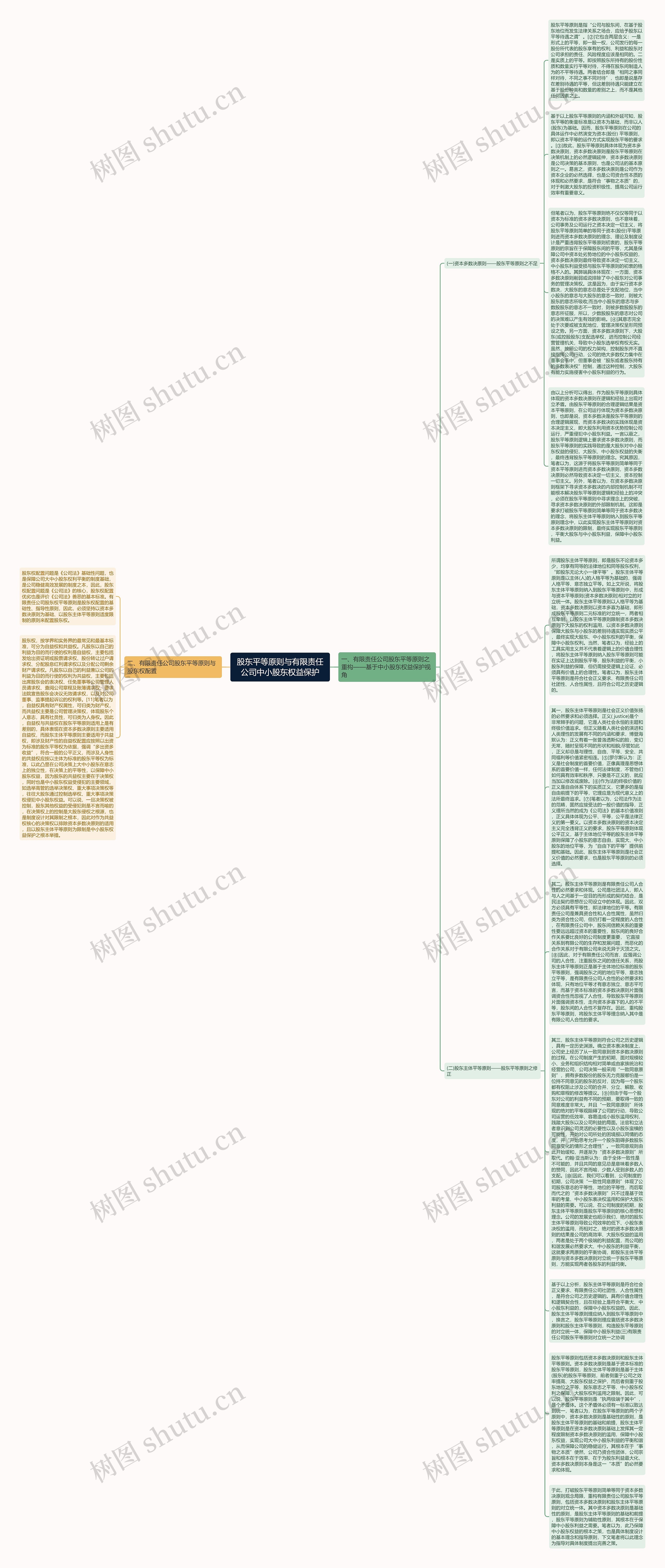 股东平等原则与有限责任公司中小股东权益保护思维导图