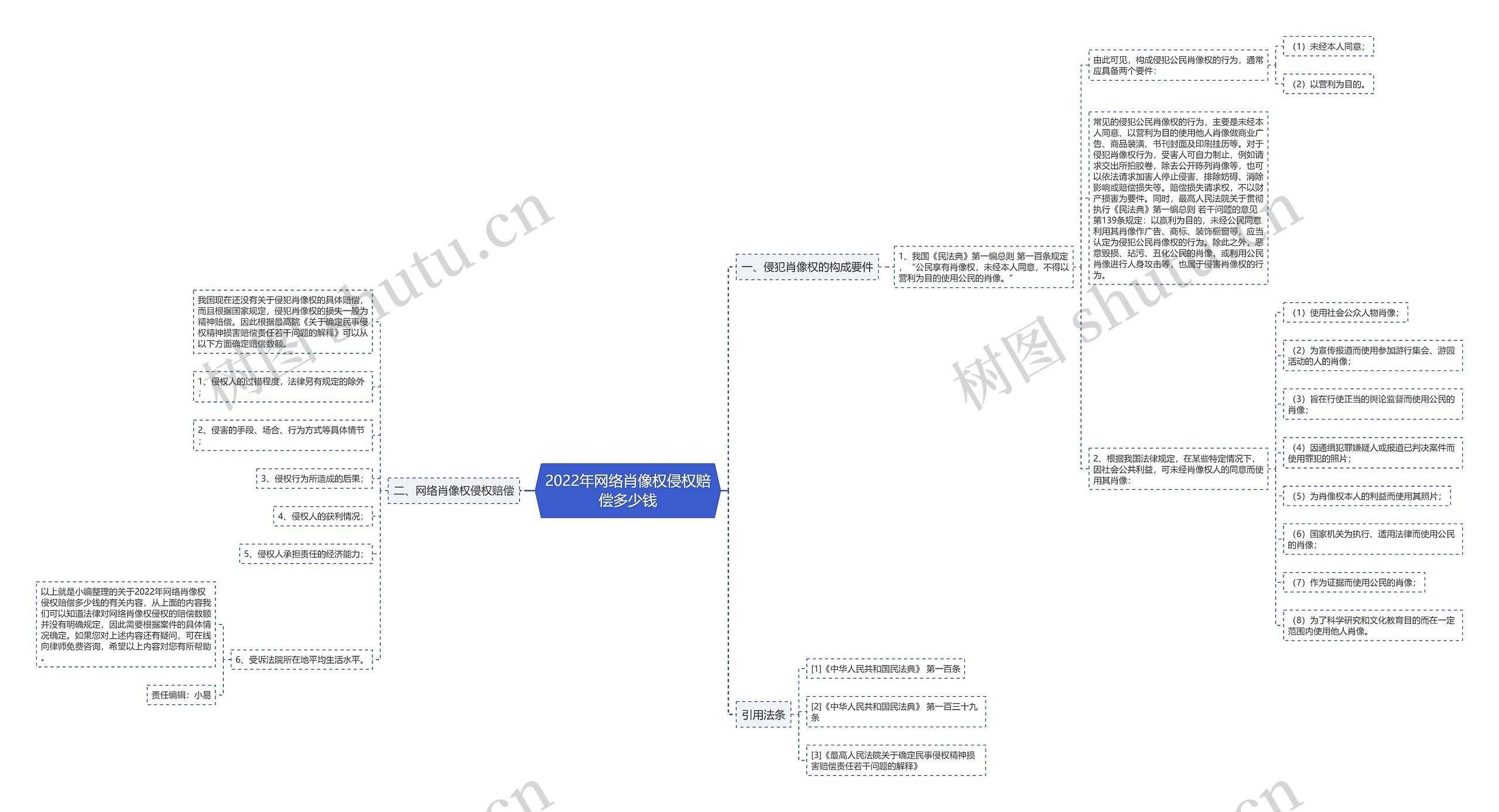 2022年网络肖像权侵权赔偿多少钱思维导图