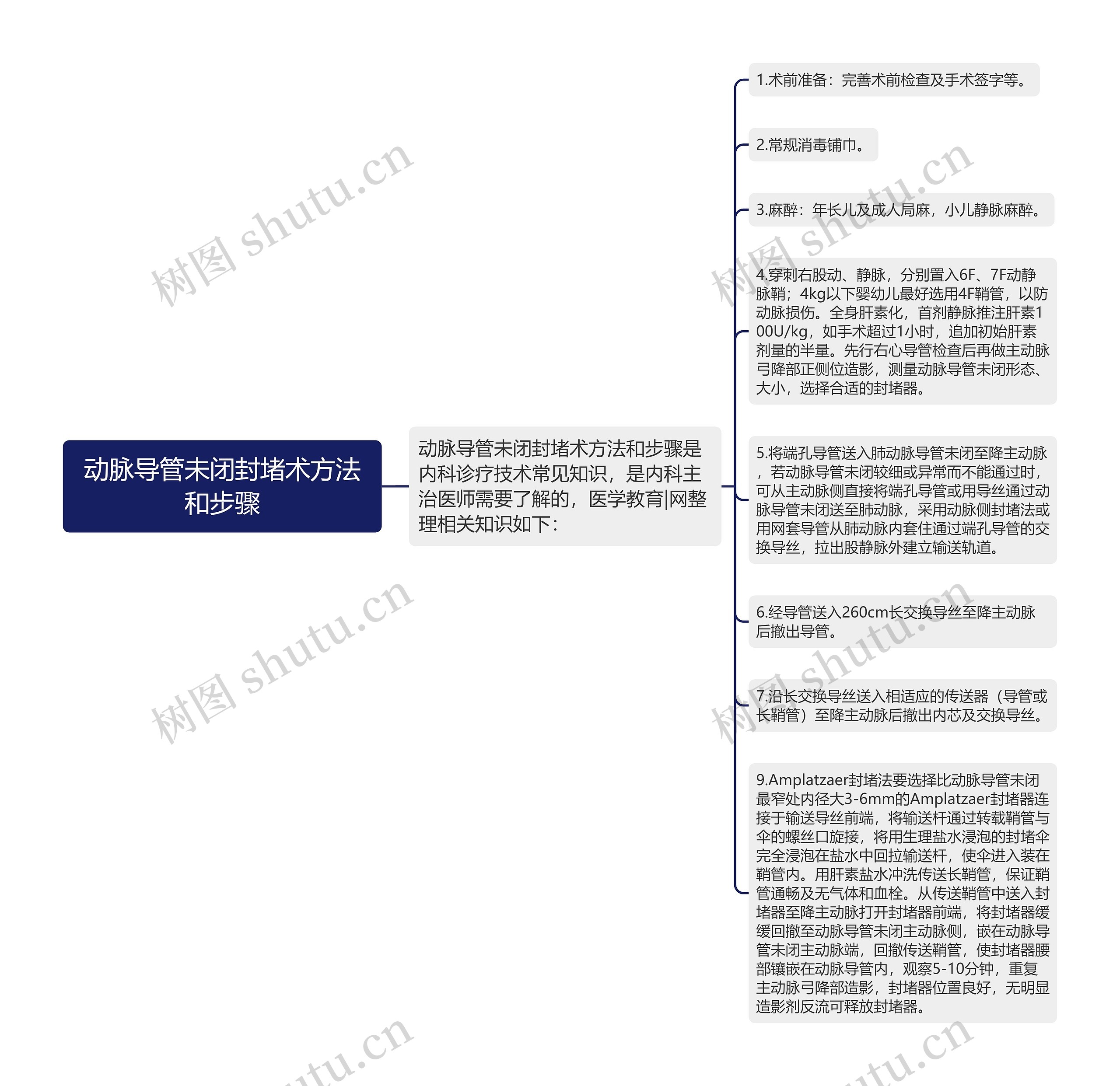 动脉导管未闭封堵术方法和步骤思维导图