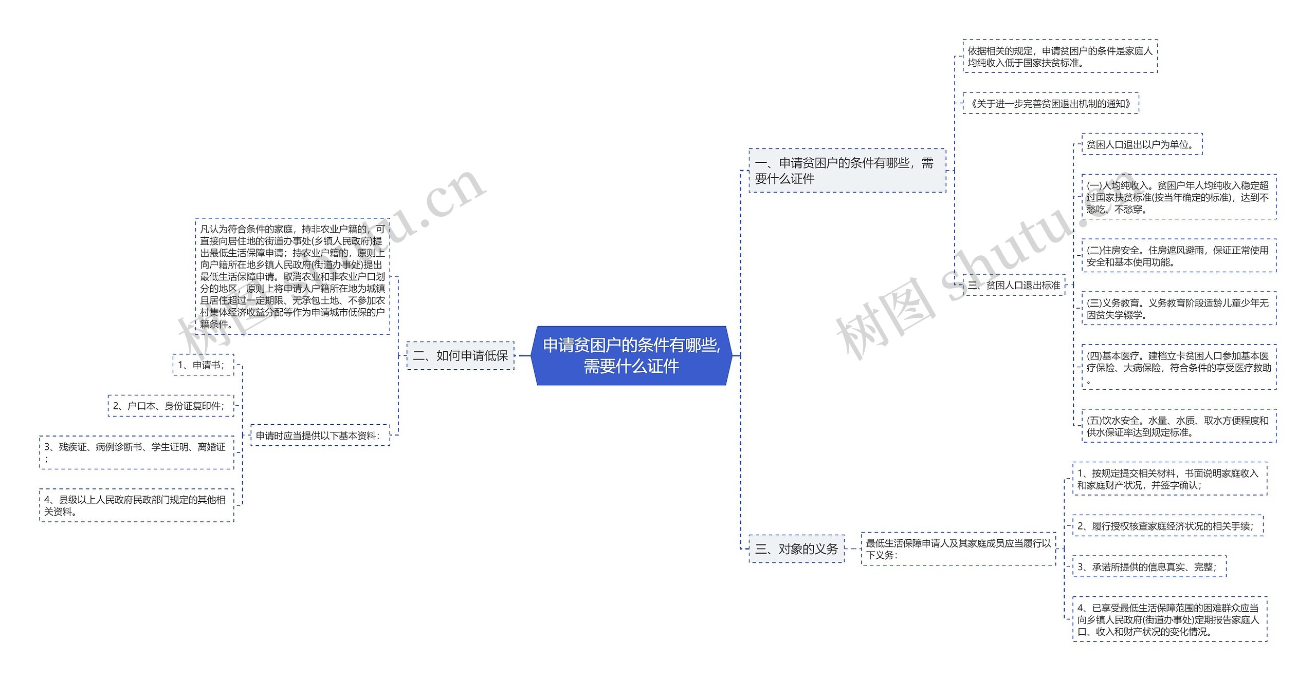 申请贫困户的条件有哪些,需要什么证件思维导图