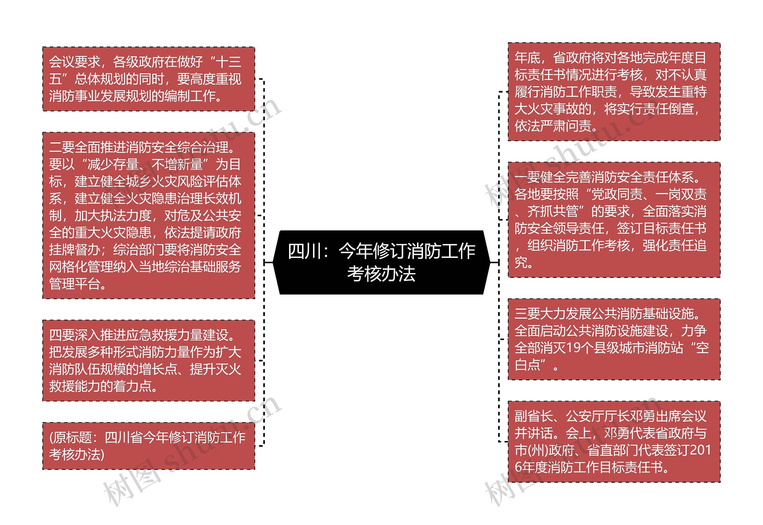 四川：今年修订消防工作考核办法思维导图