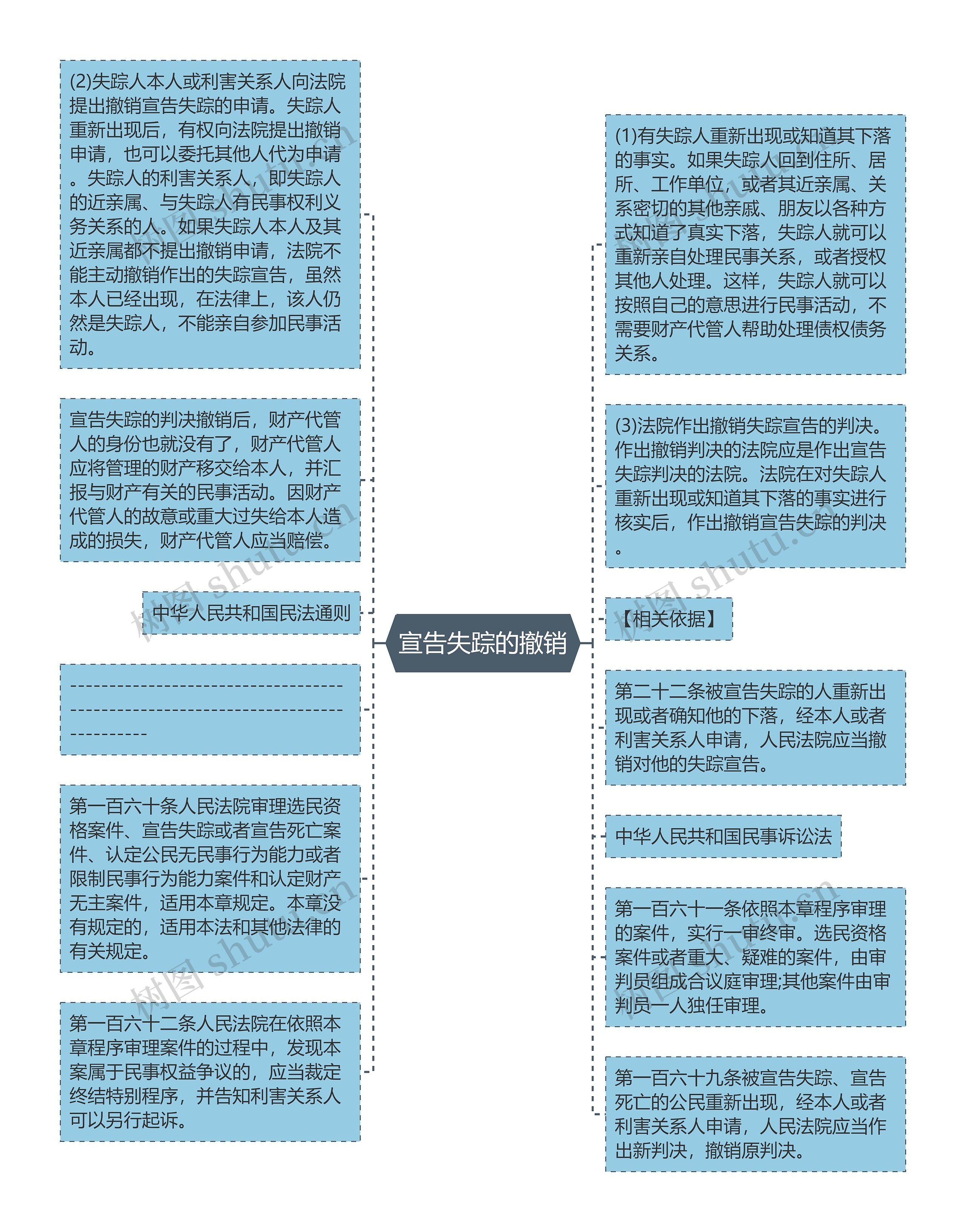 宣告失踪的撤销思维导图