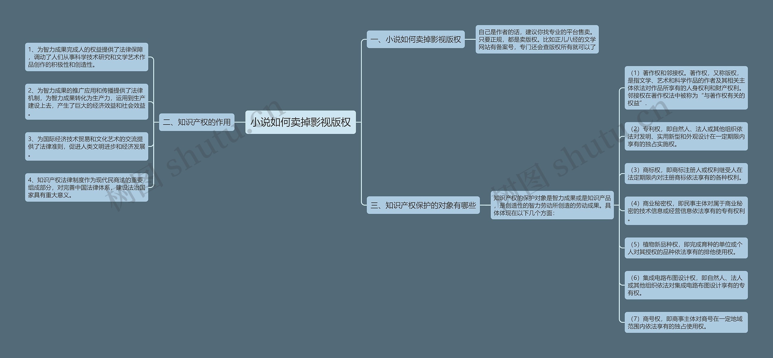 小说如何卖掉影视版权