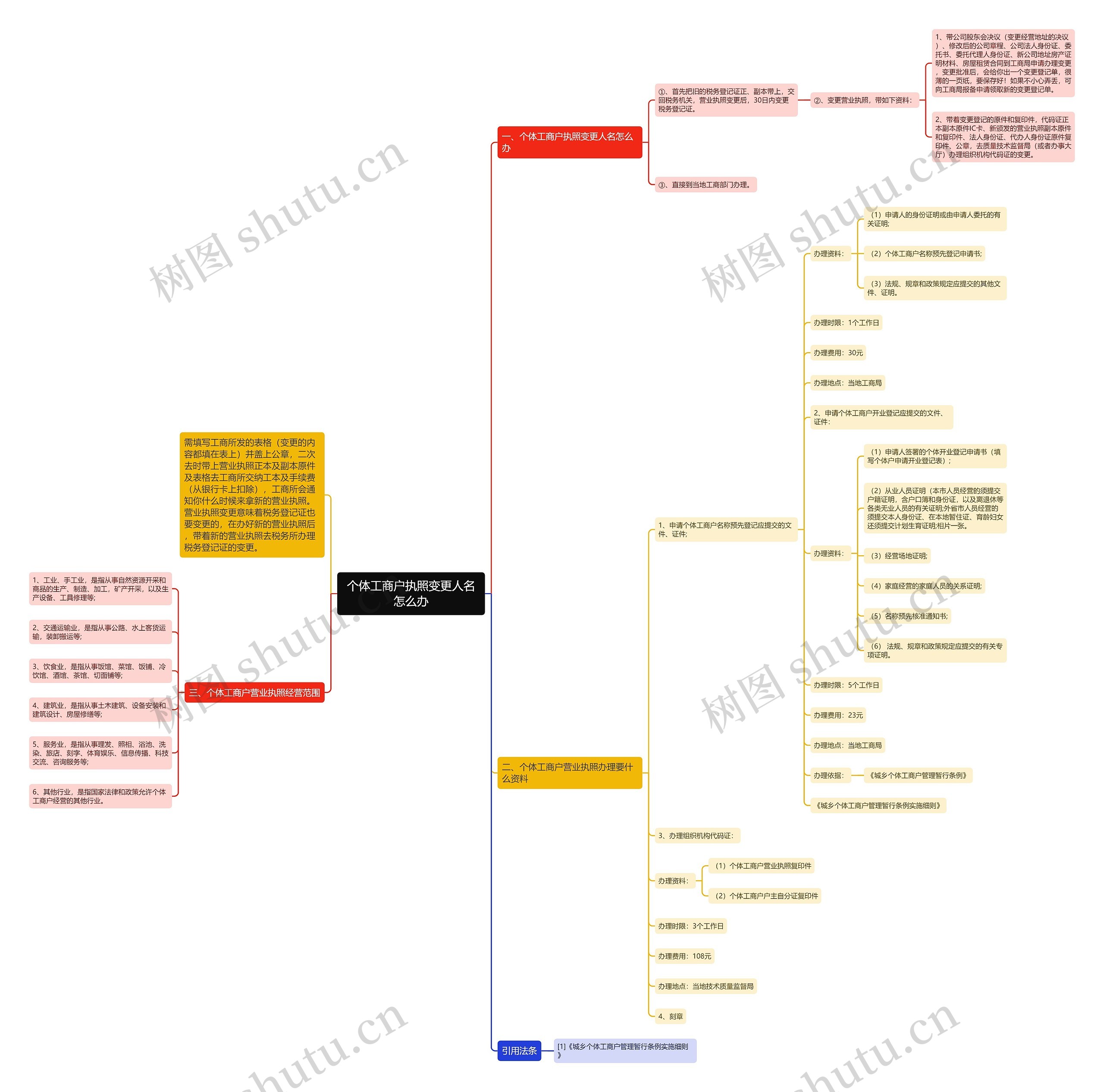 个体工商户执照变更人名怎么办思维导图