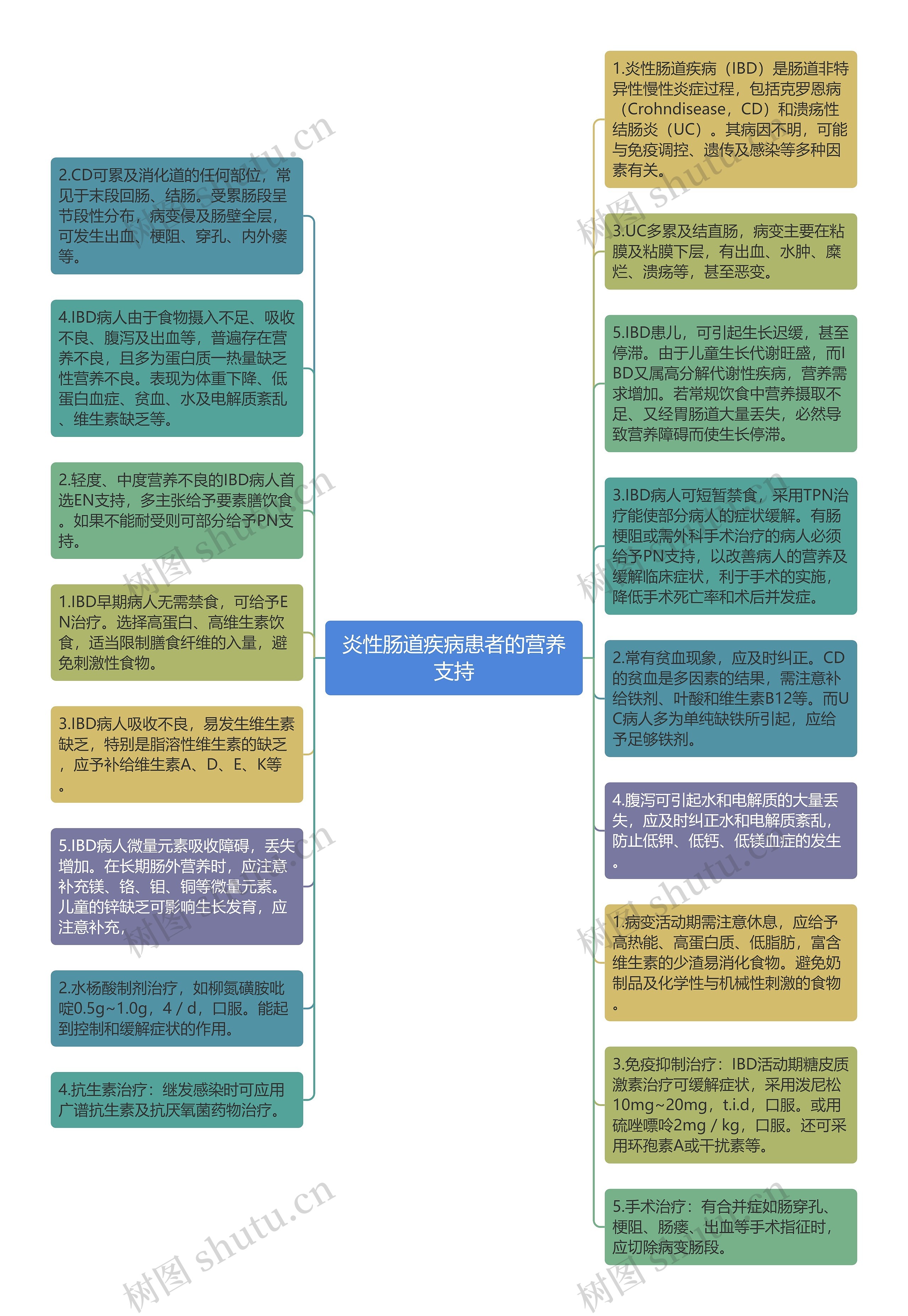 炎性肠道疾病患者的营养支持思维导图