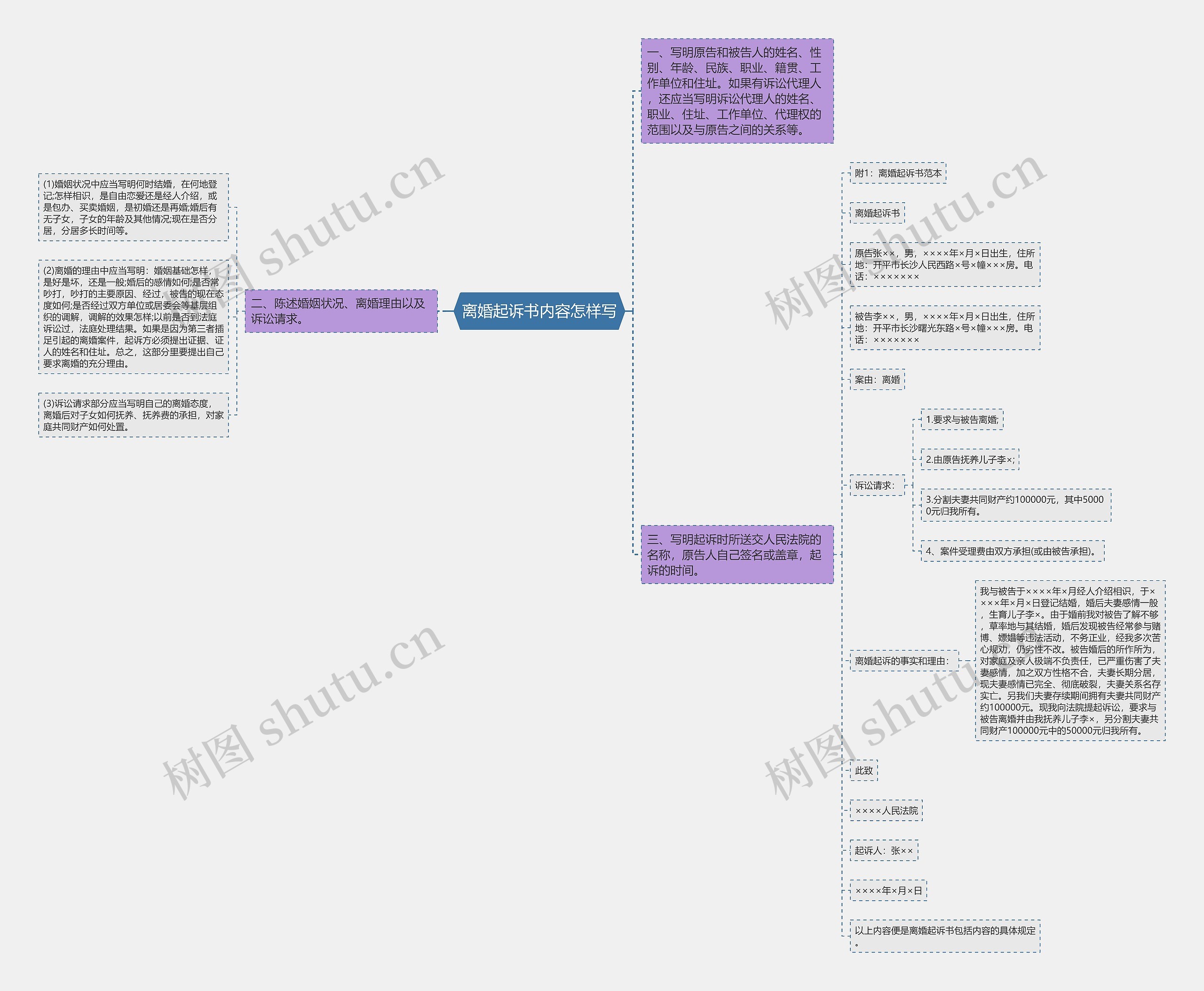 离婚起诉书内容怎样写思维导图