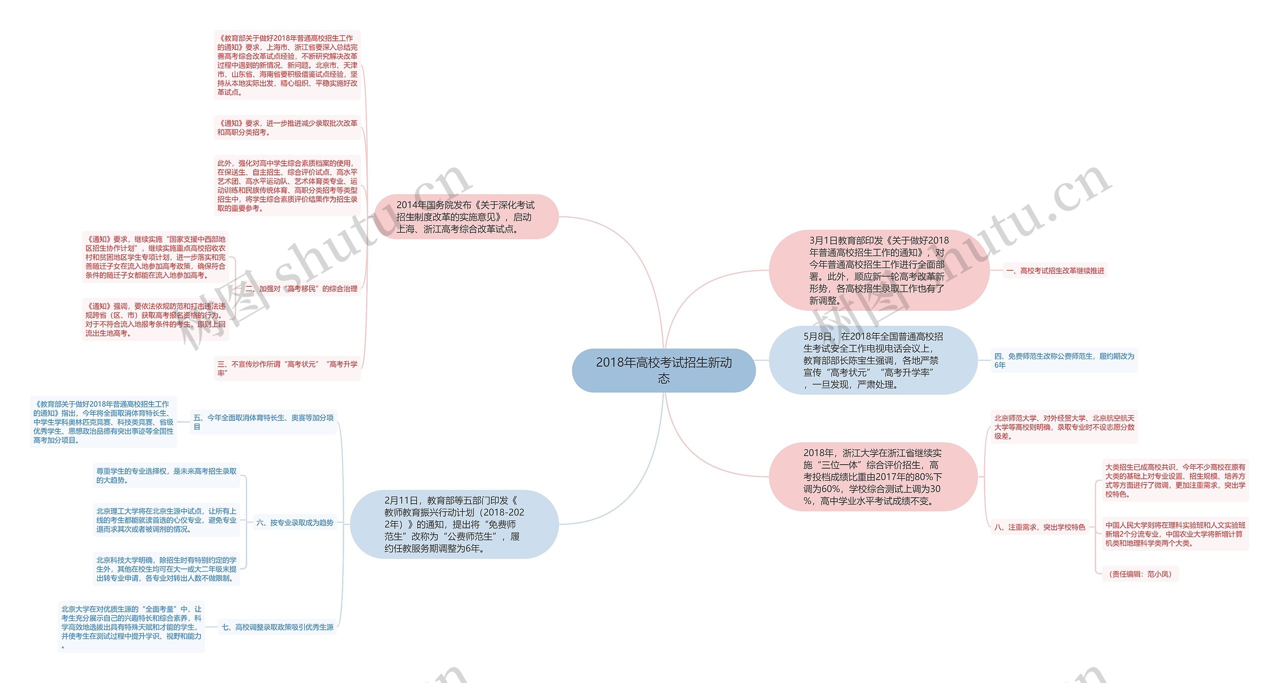 2018年高校考试招生新动态思维导图