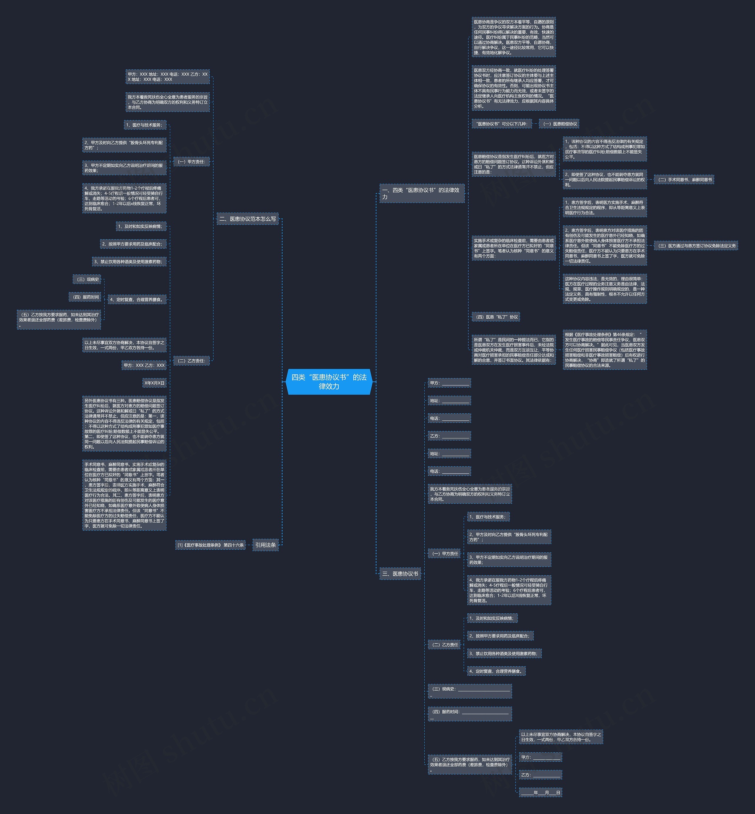 四类“医患协议书”的法律效力思维导图