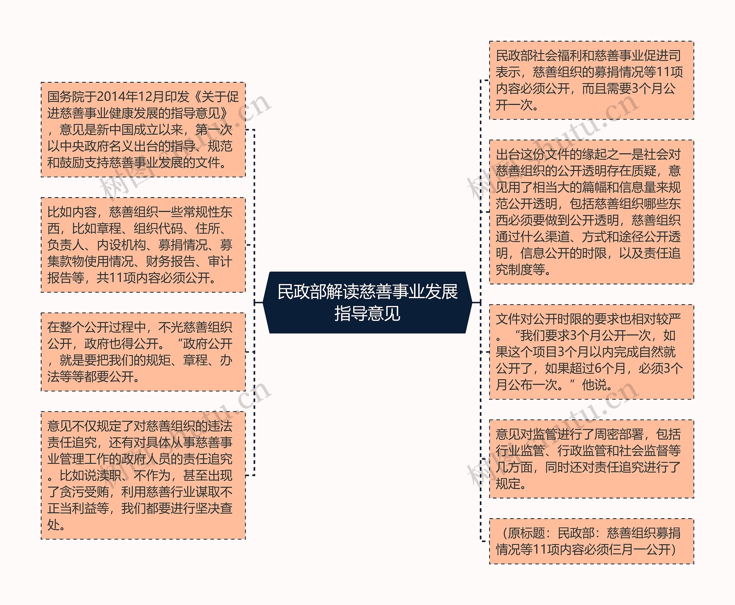 民政部解读慈善事业发展指导意见思维导图