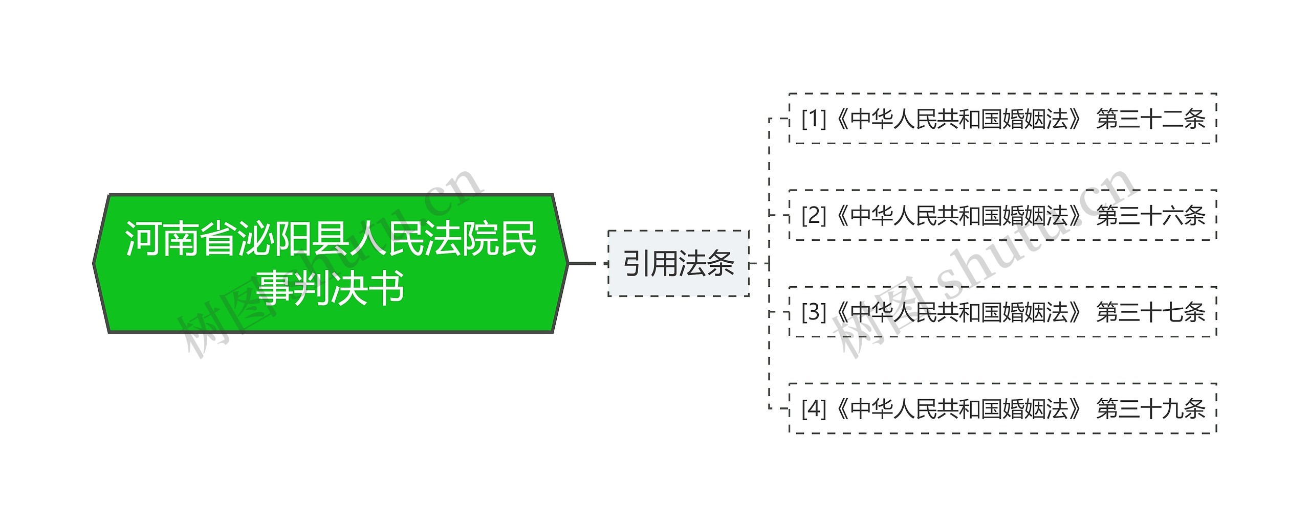 河南省泌阳县人民法院民事判决书思维导图