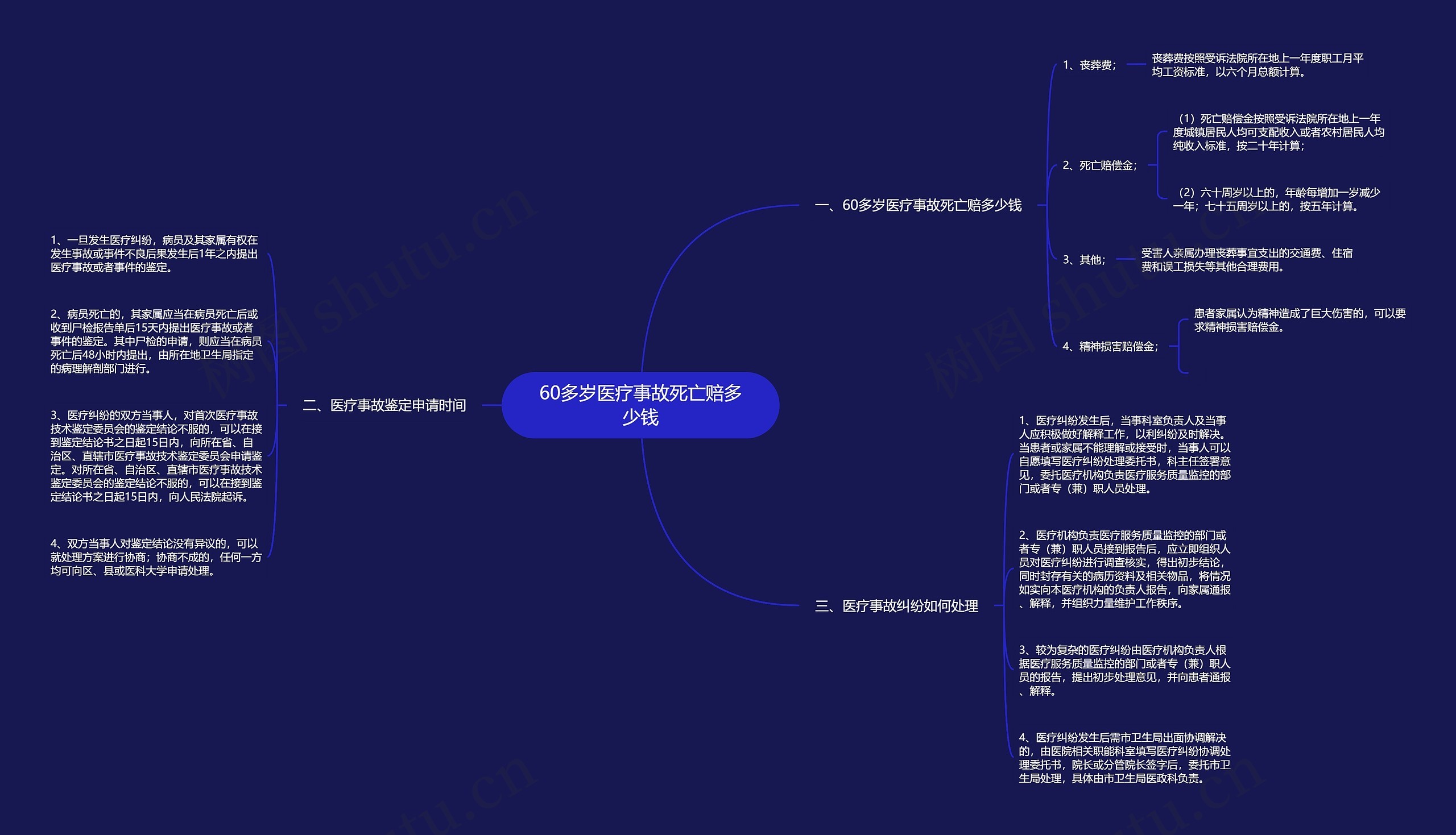 60多岁医疗事故死亡赔多少钱思维导图