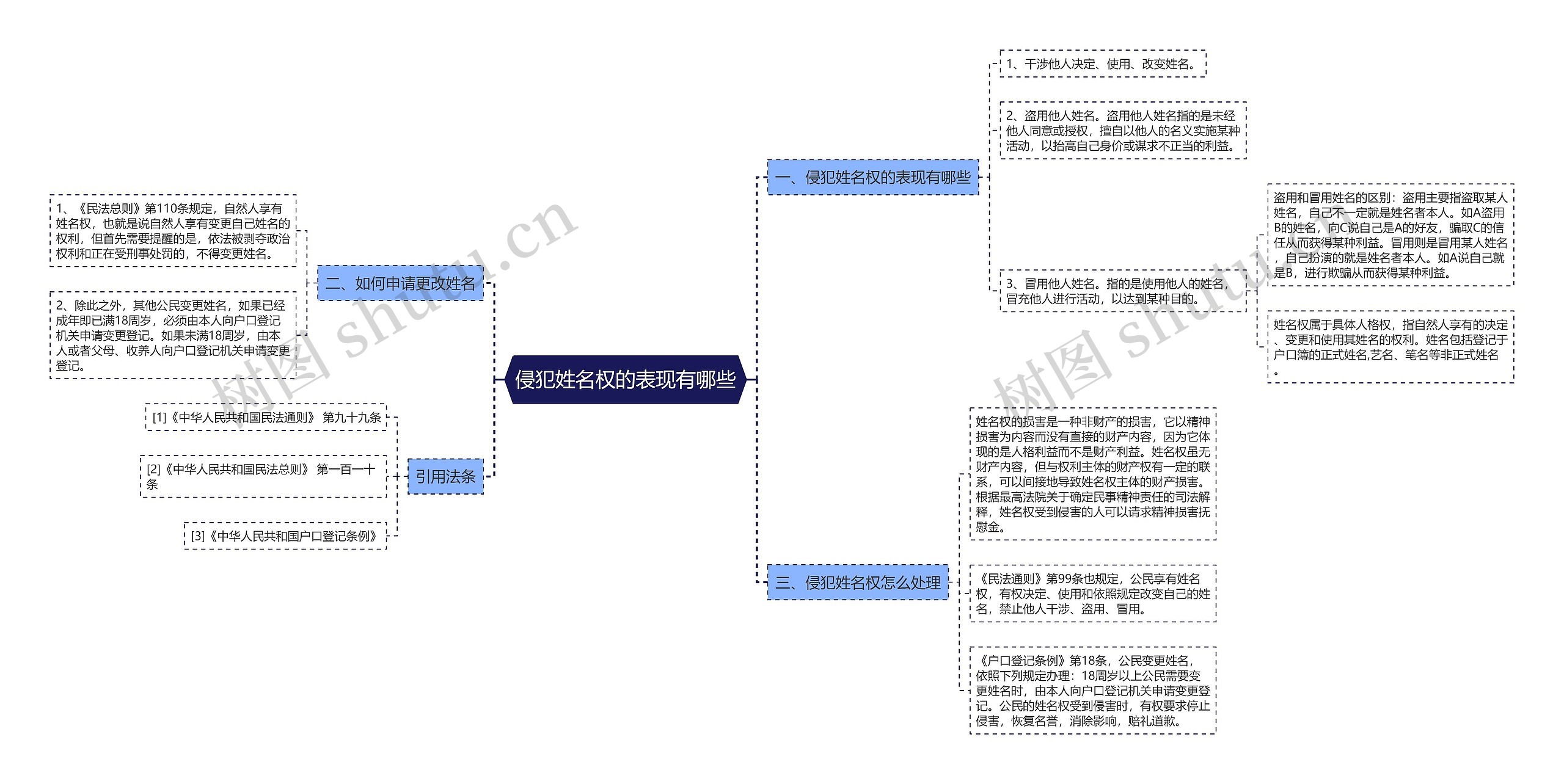 侵犯姓名权的表现有哪些思维导图