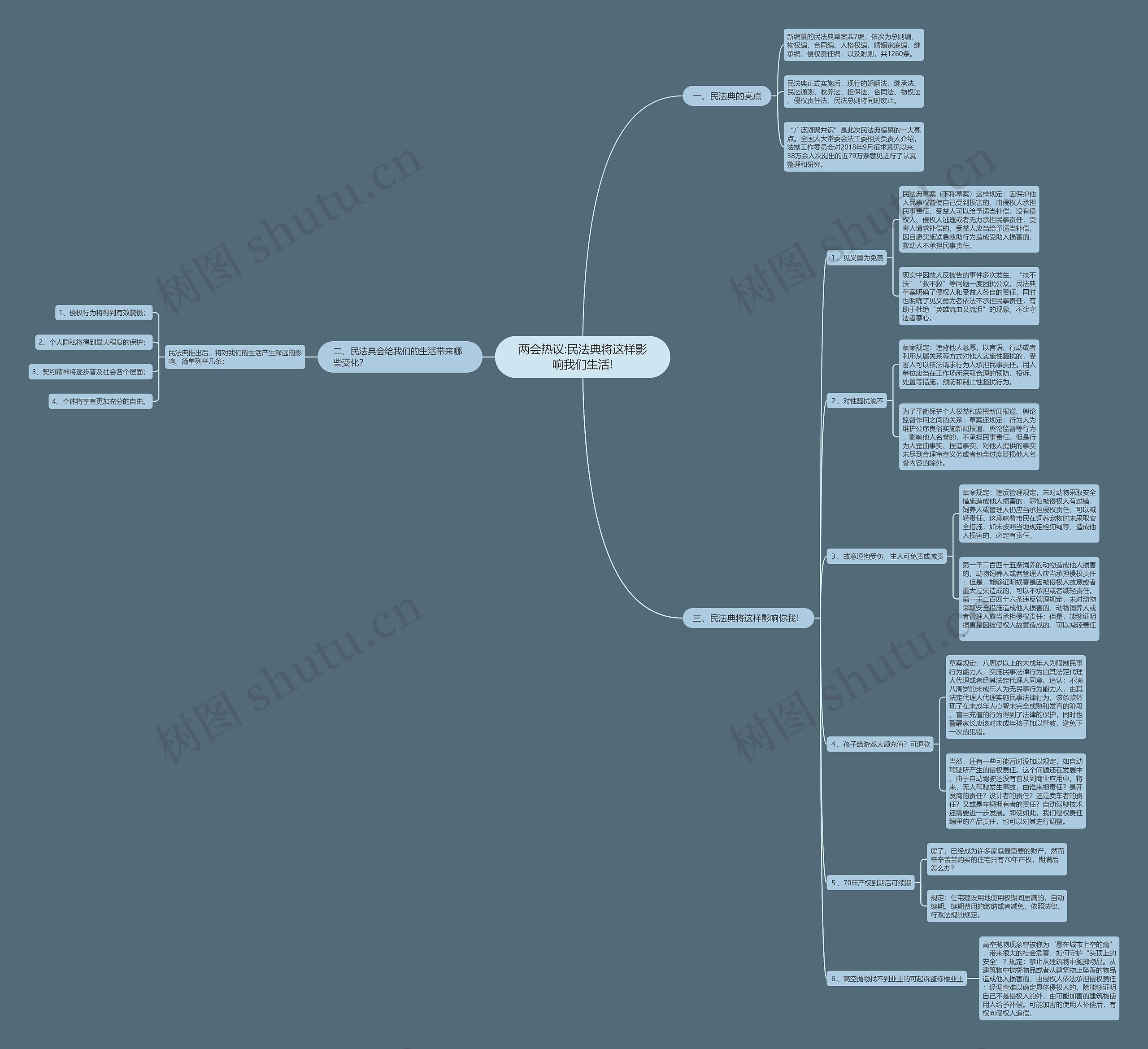两会热议:民法典将这样影响我们生活!思维导图