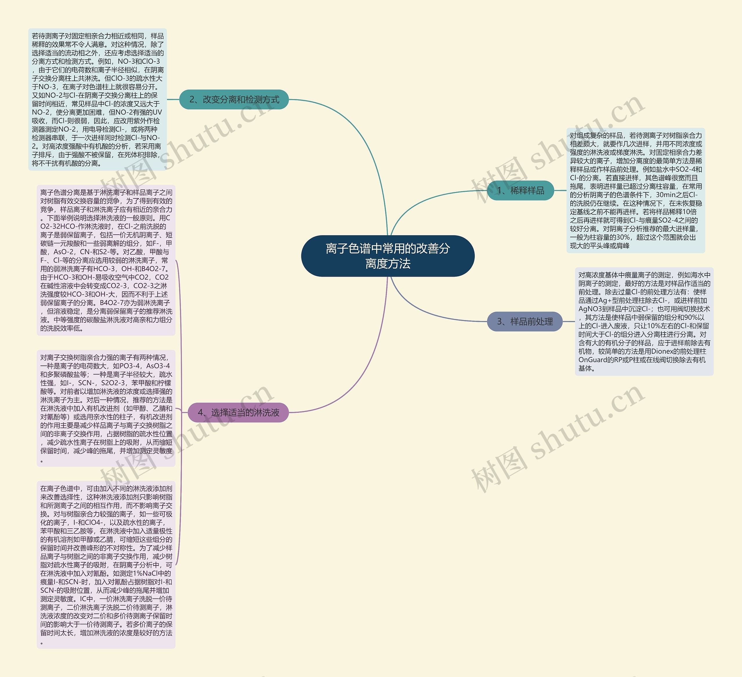离子色谱中常用的改善分离度方法思维导图