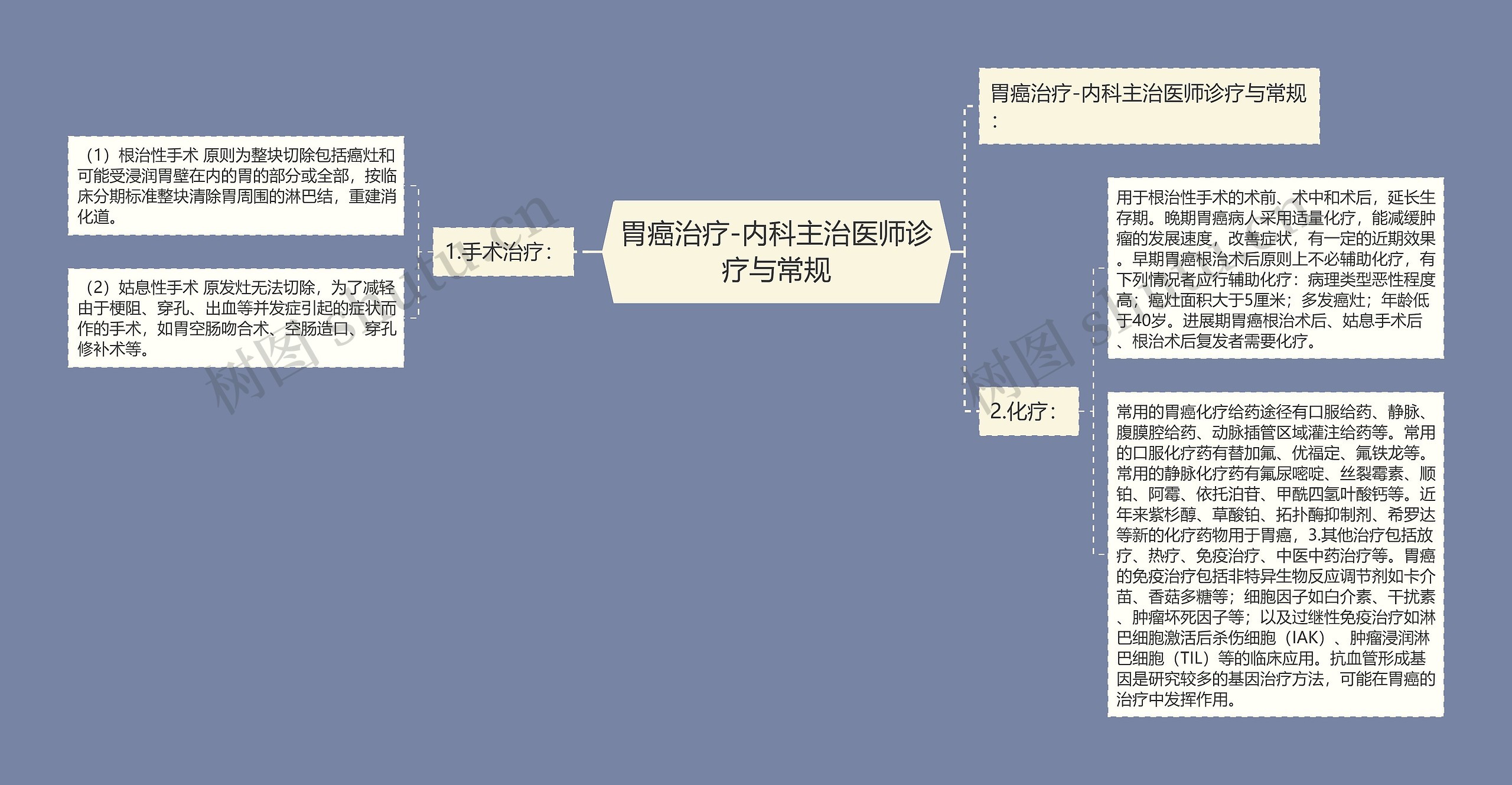 胃癌治疗-内科主治医师诊疗与常规思维导图