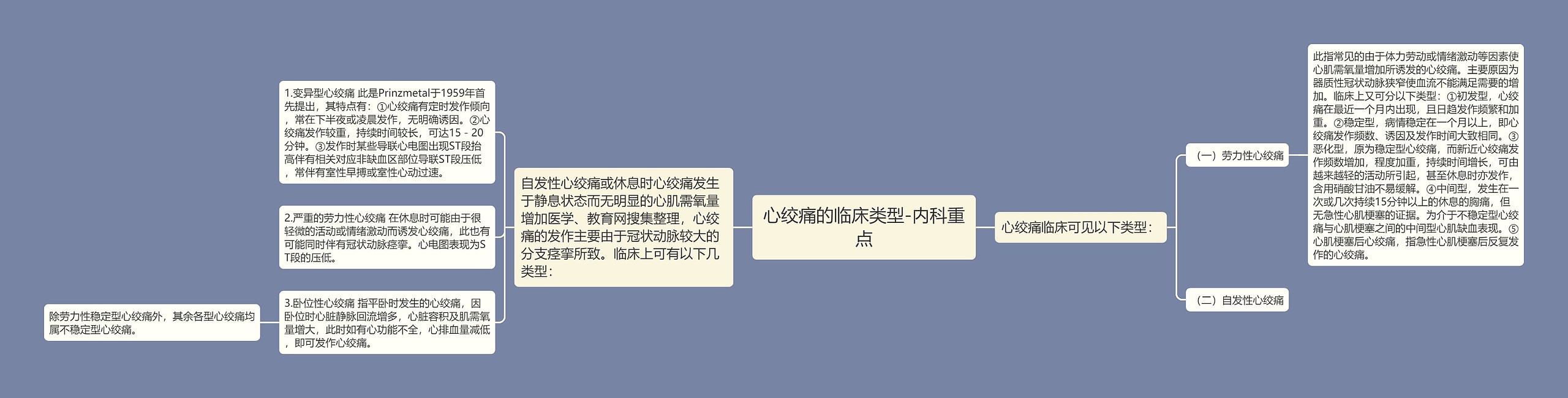 心绞痛的临床类型-内科重点 心绞痛的临床类型-内科重点