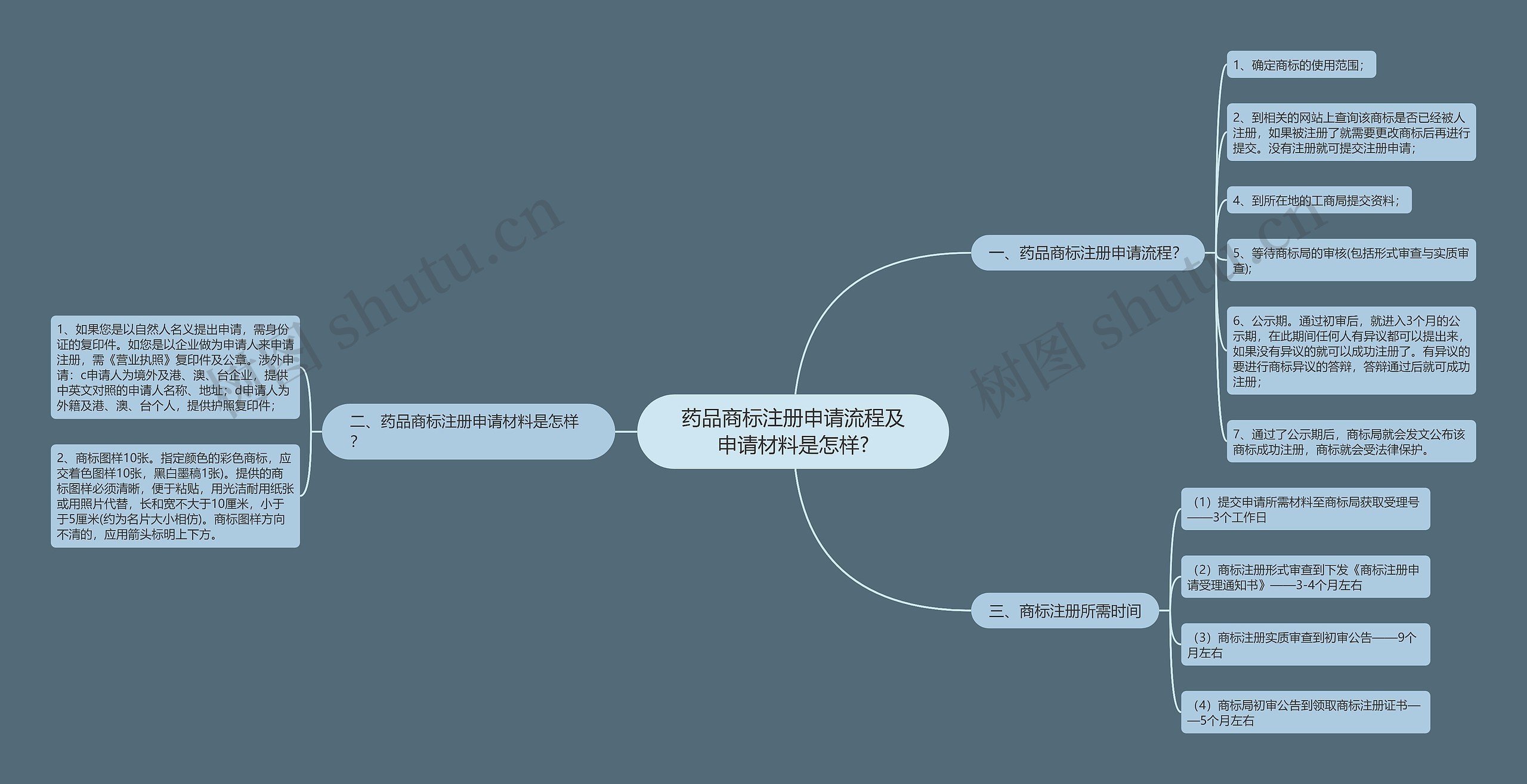 药品商标注册申请流程及申请材料是怎样?思维导图