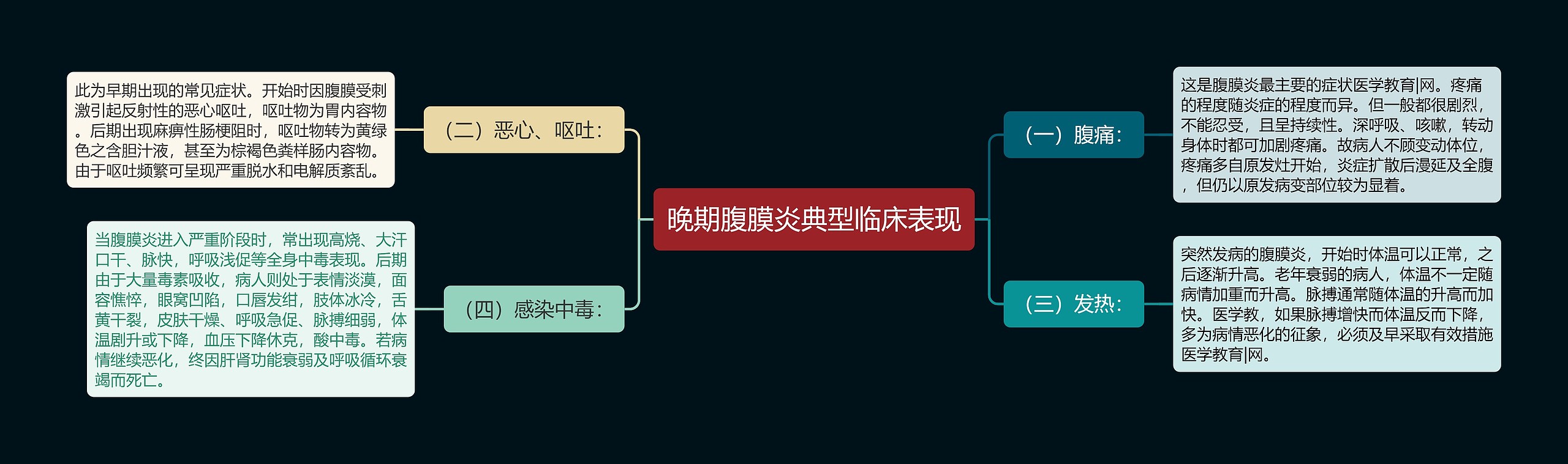 晚期腹膜炎典型临床表现思维导图