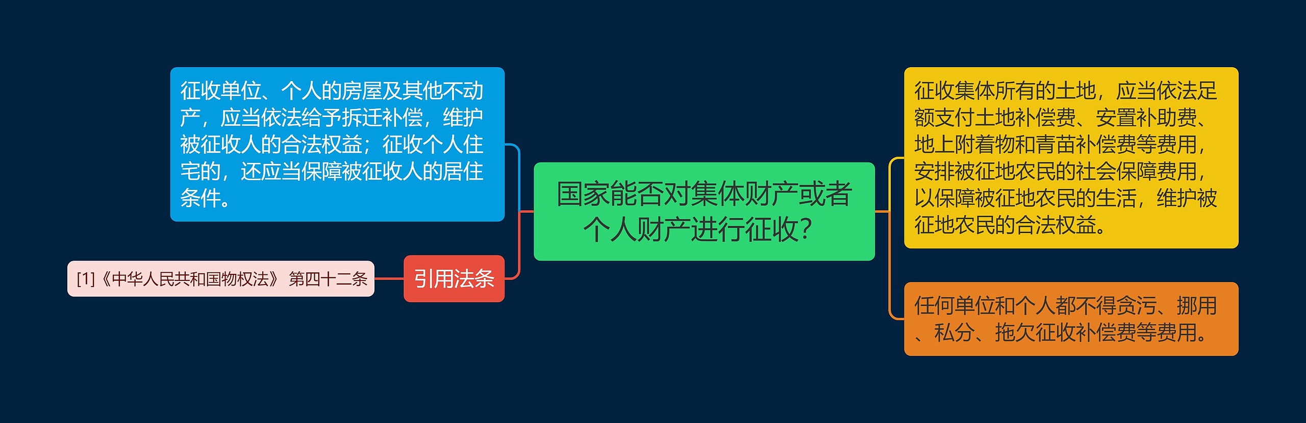 国家能否对集体财产或者个人财产进行征收？思维导图