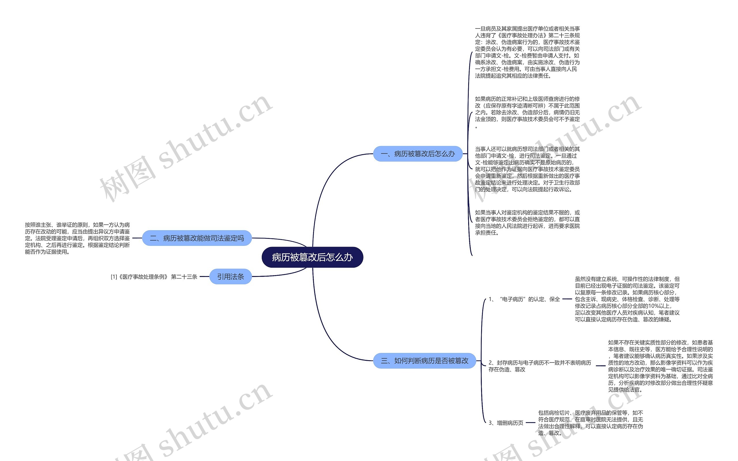 病历被篡改后怎么办思维导图
