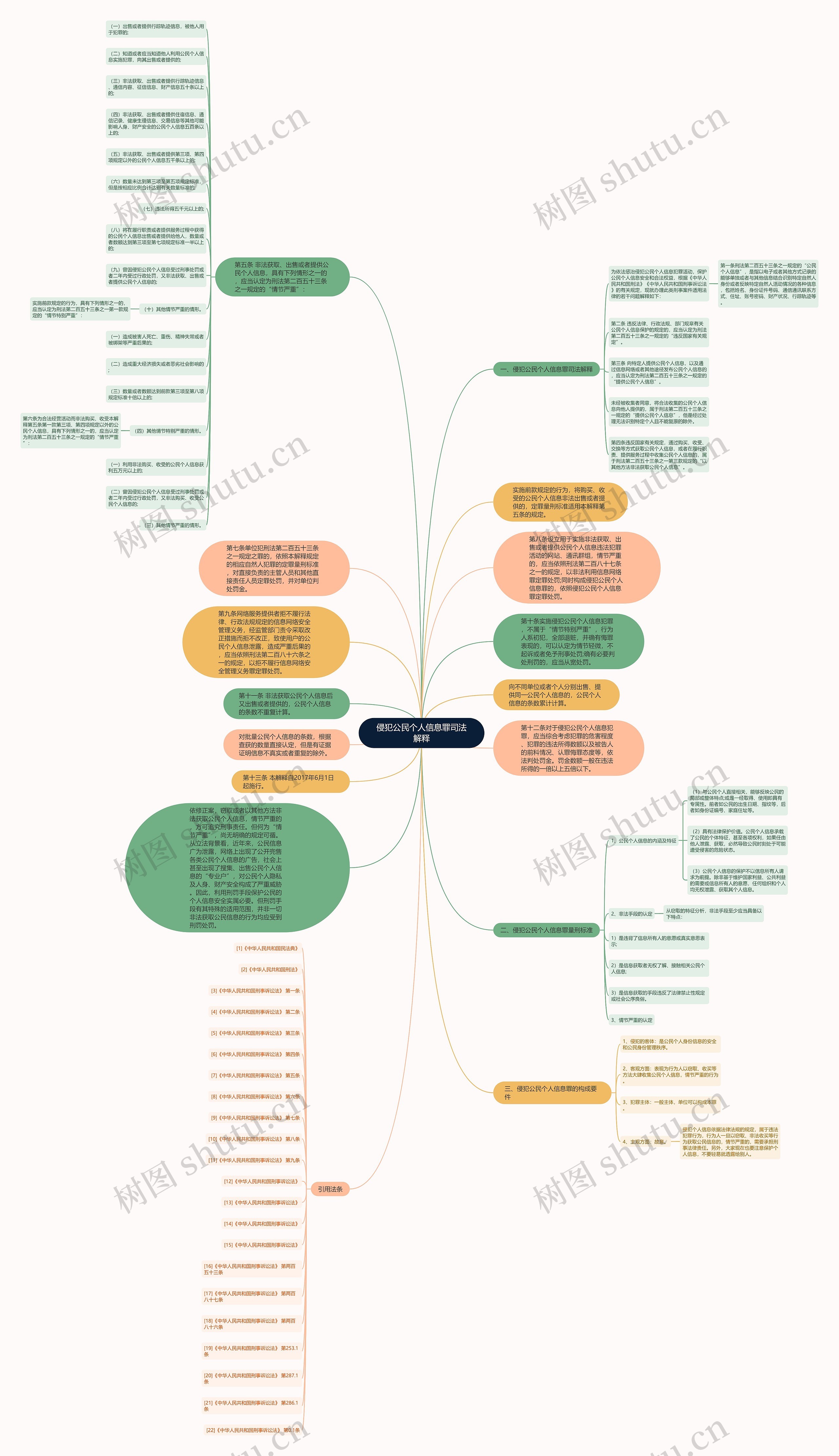 侵犯公民个人信息罪司法解释思维导图