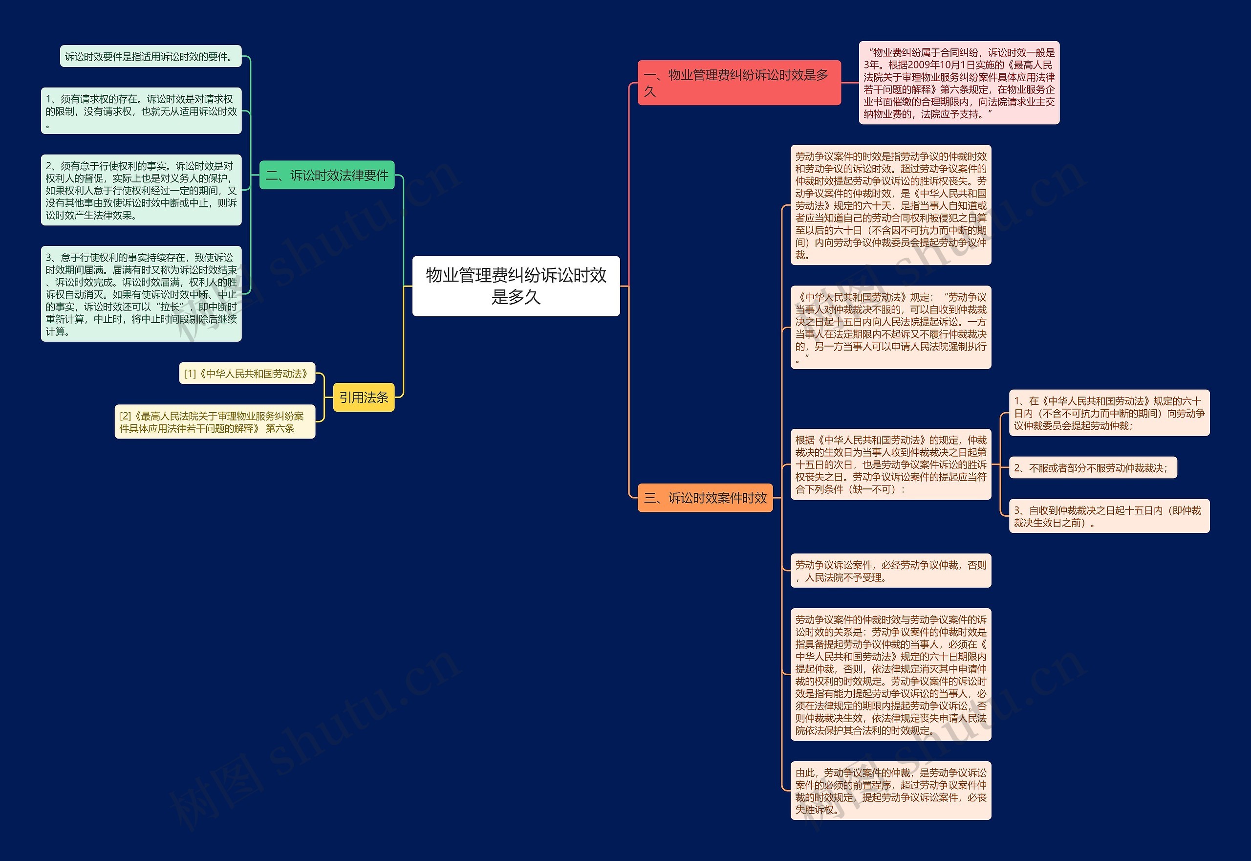 物业管理费纠纷诉讼时效是多久思维导图