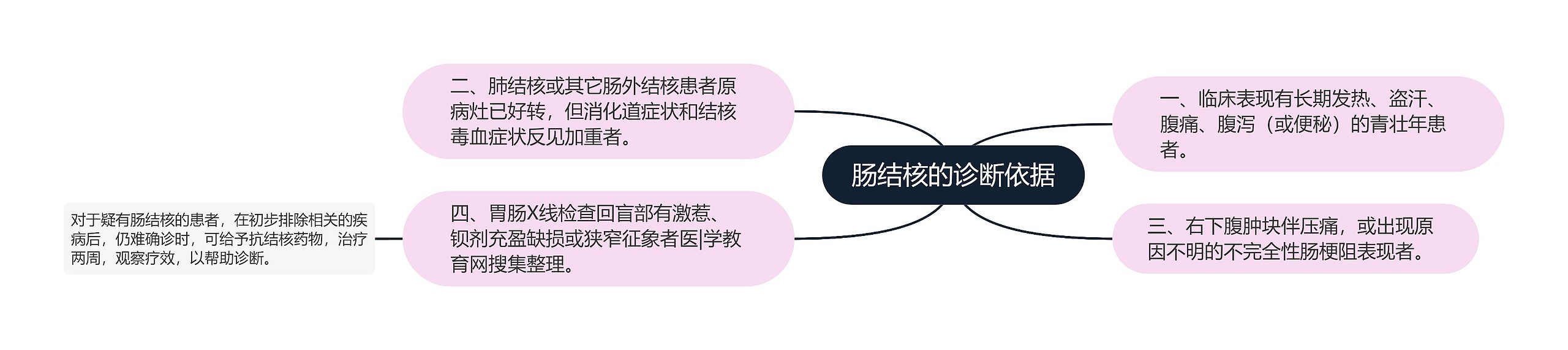 肠结核的诊断依据思维导图