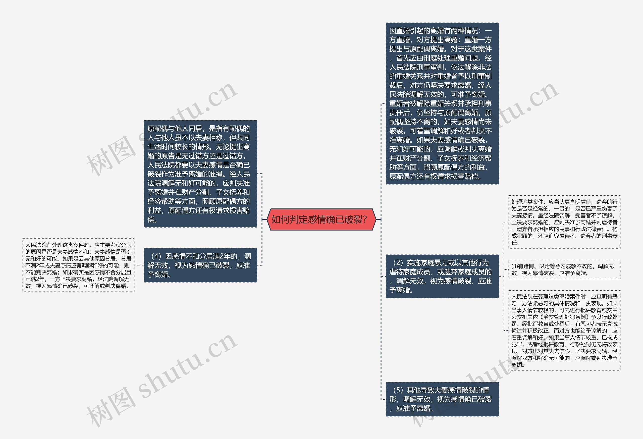 如何判定感情确已破裂？