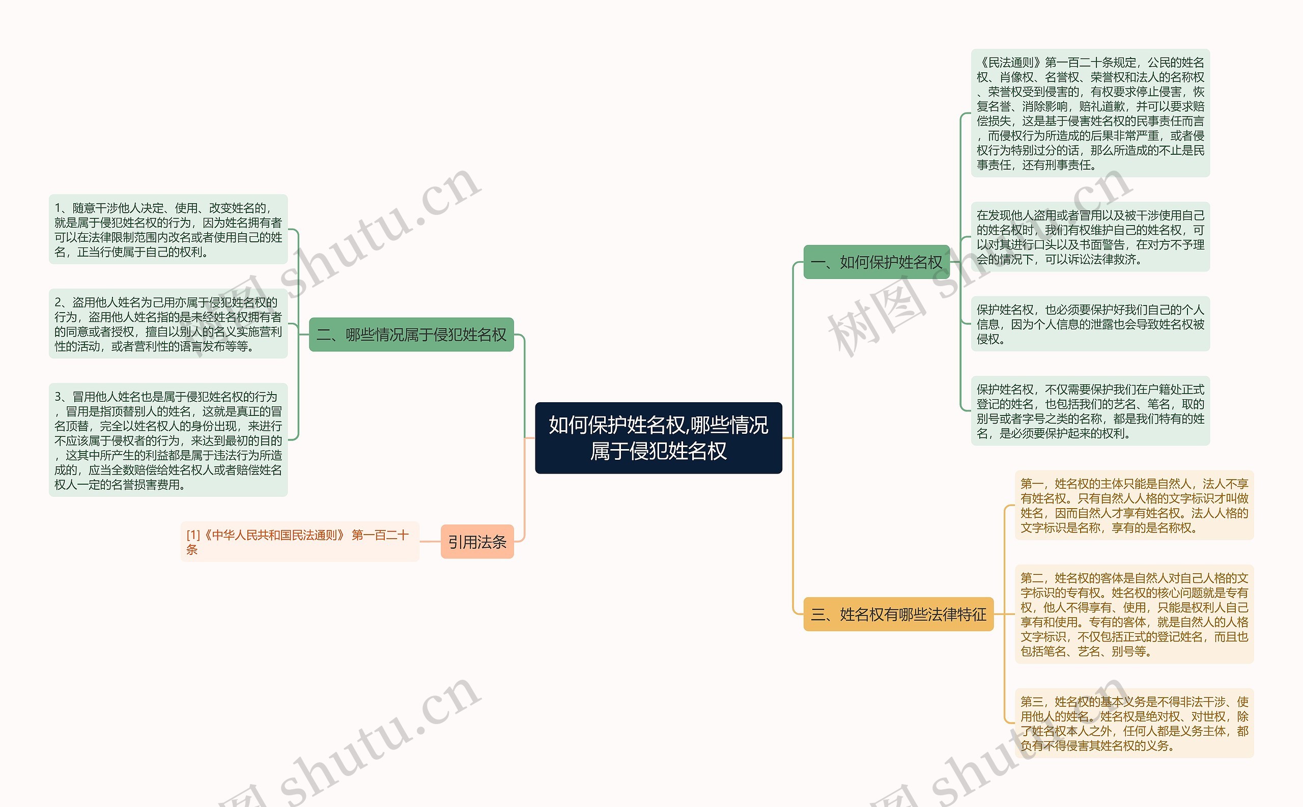 如何保护姓名权,哪些情况属于侵犯姓名权思维导图