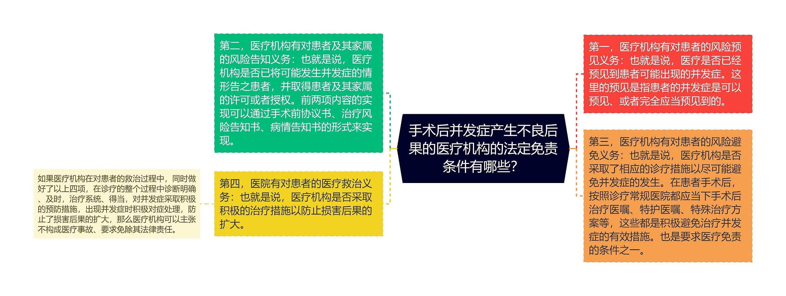 手术后并发症产生不良后果的医疗机构的法定免责条件有哪些？思维导图