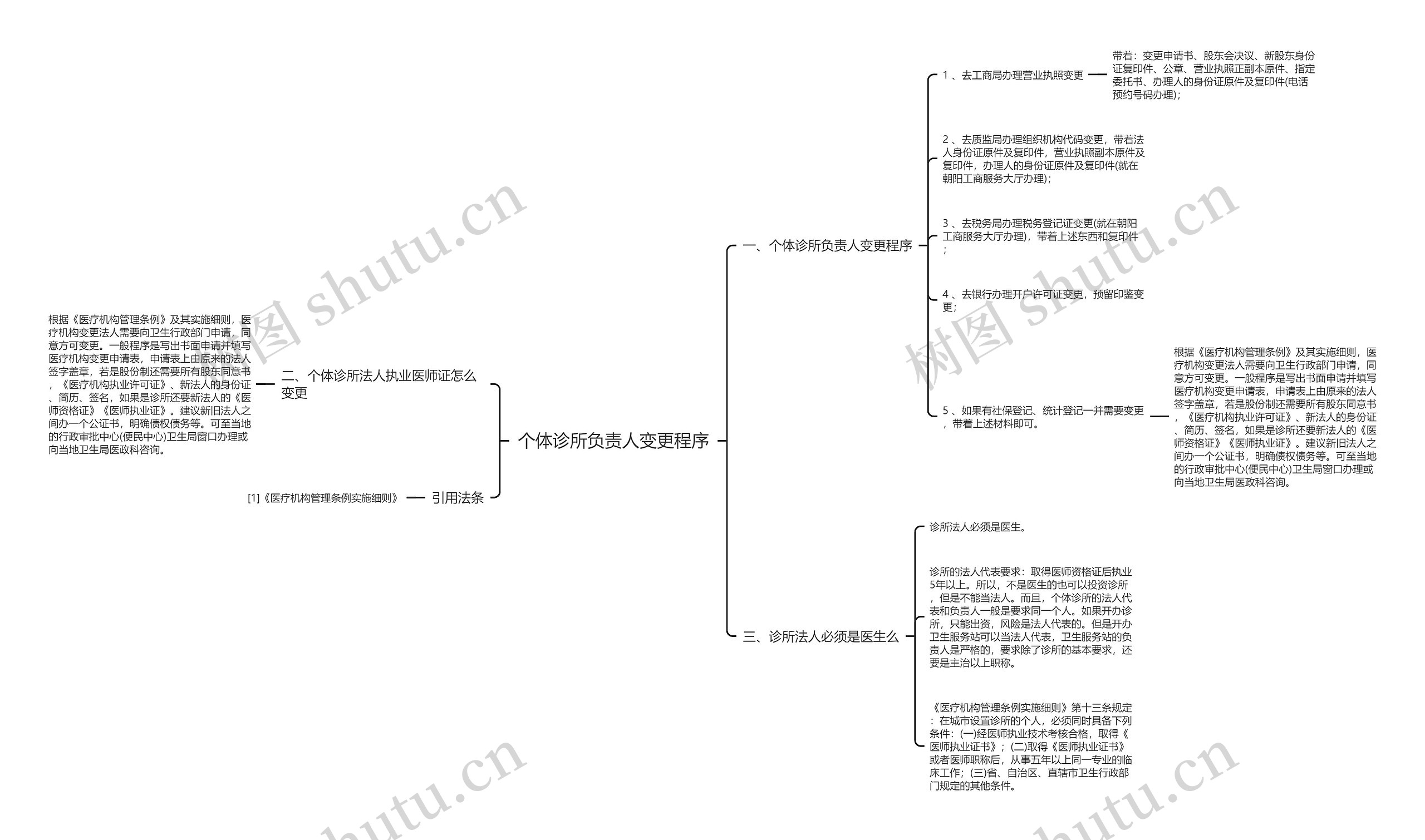 个体诊所负责人变更程序思维导图