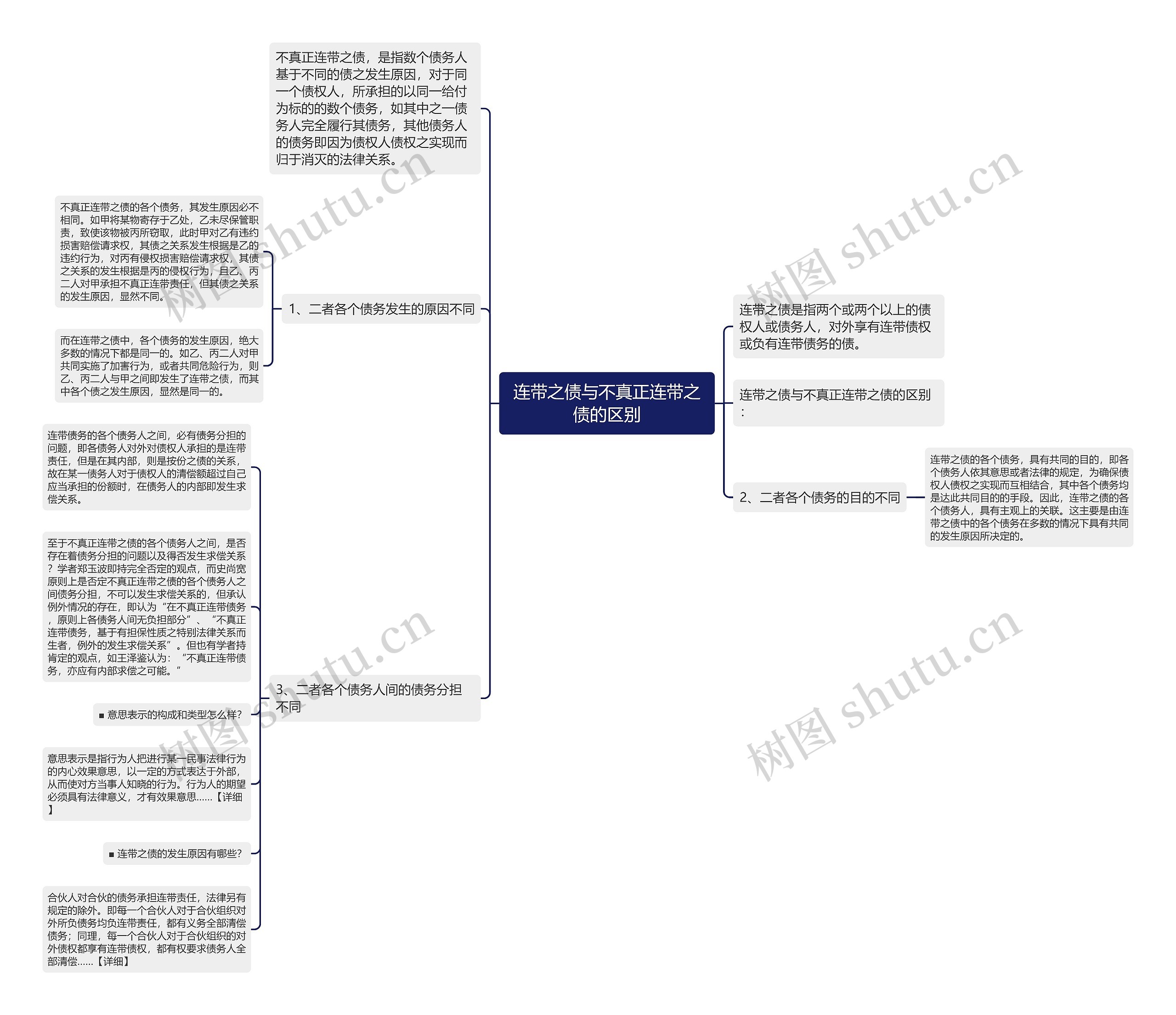 连带之债与不真正连带之债的区别思维导图