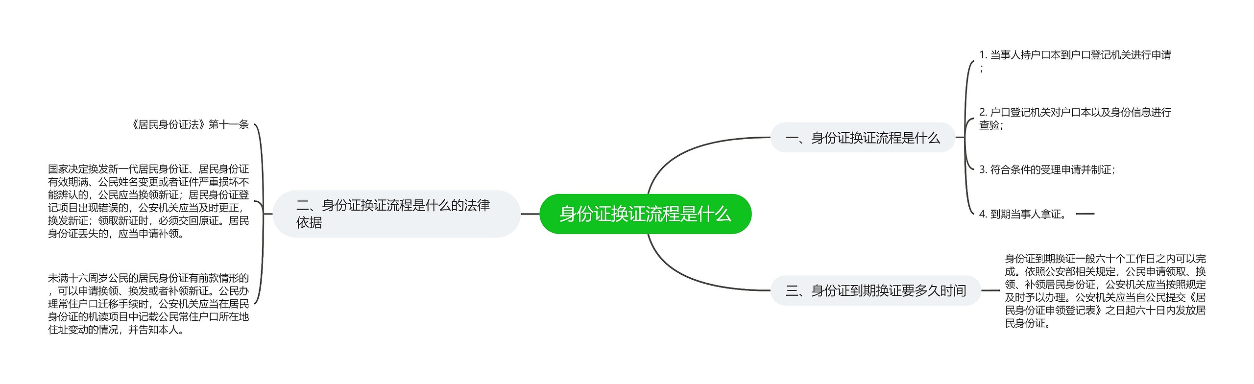 身份证换证流程是什么